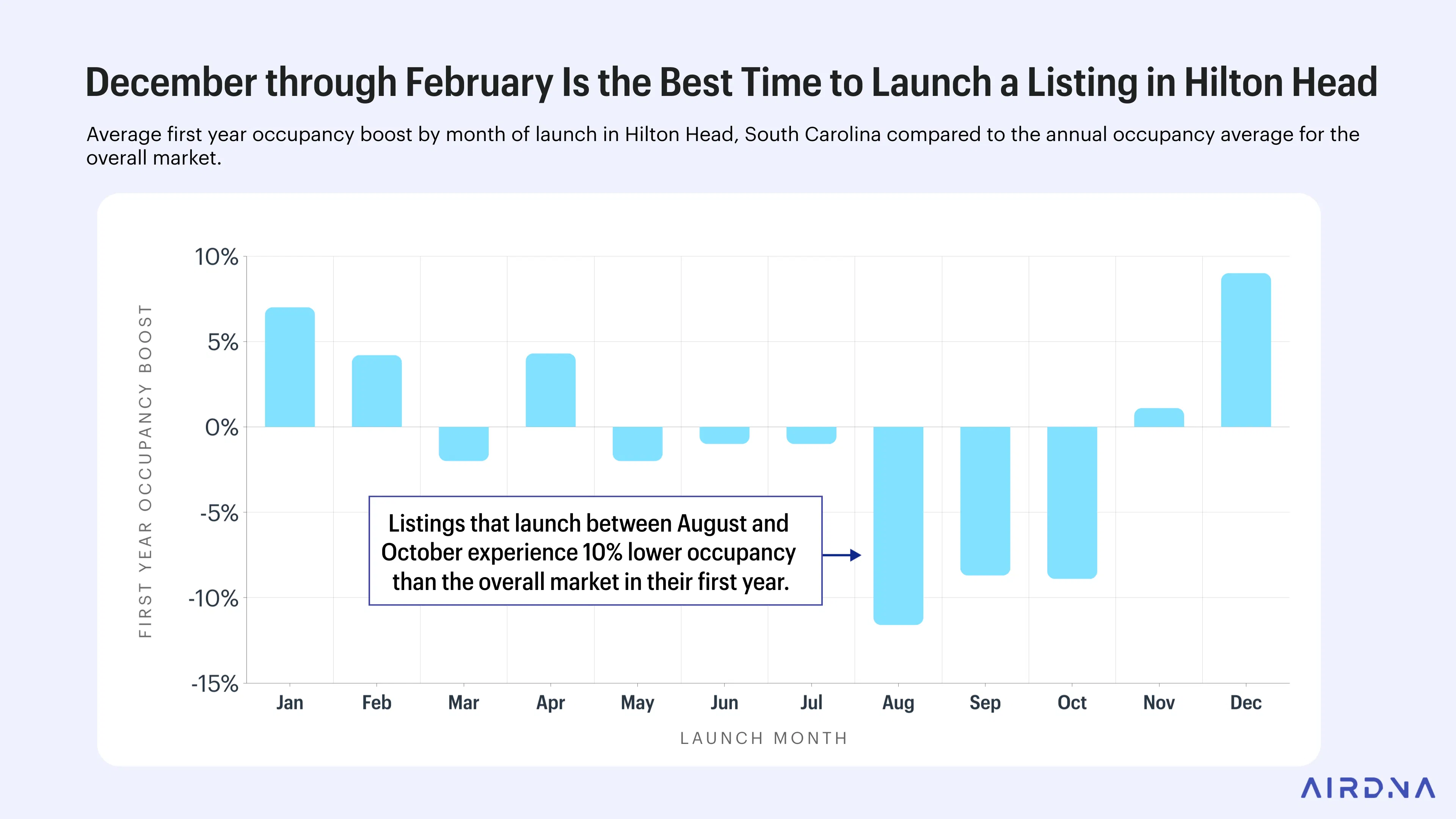 Graph showing Hilton Head rentals launched in winter gain 7% higher occupancy, while fall launches drop up to 10%.