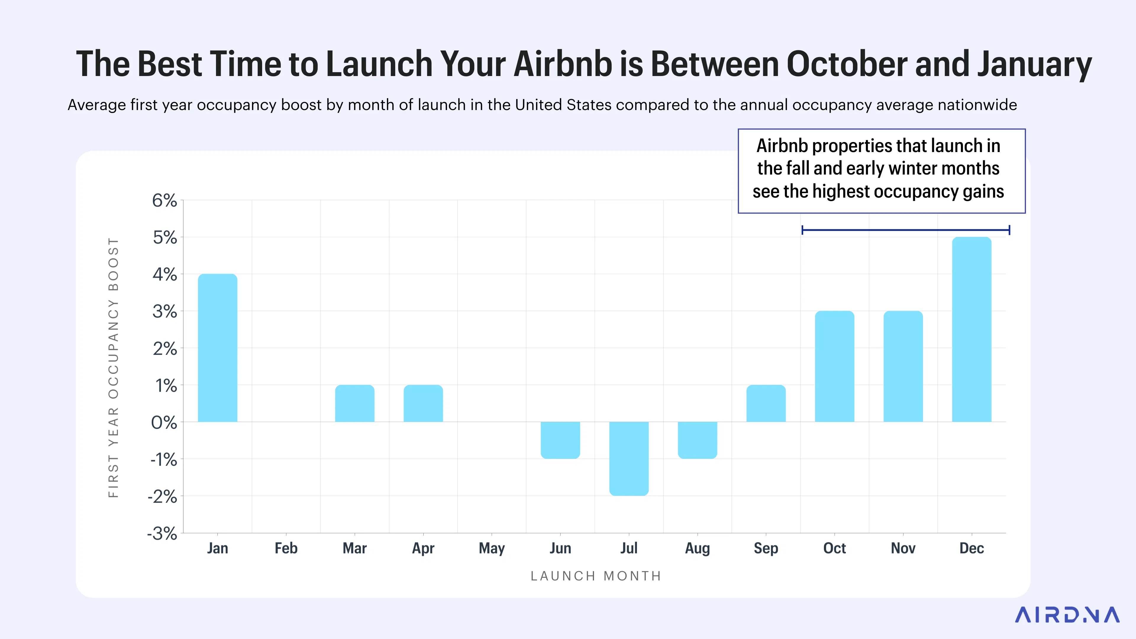 Chart showing Airbnb listings launched in summer underperform by 1–2% in first-year occupancy versus market