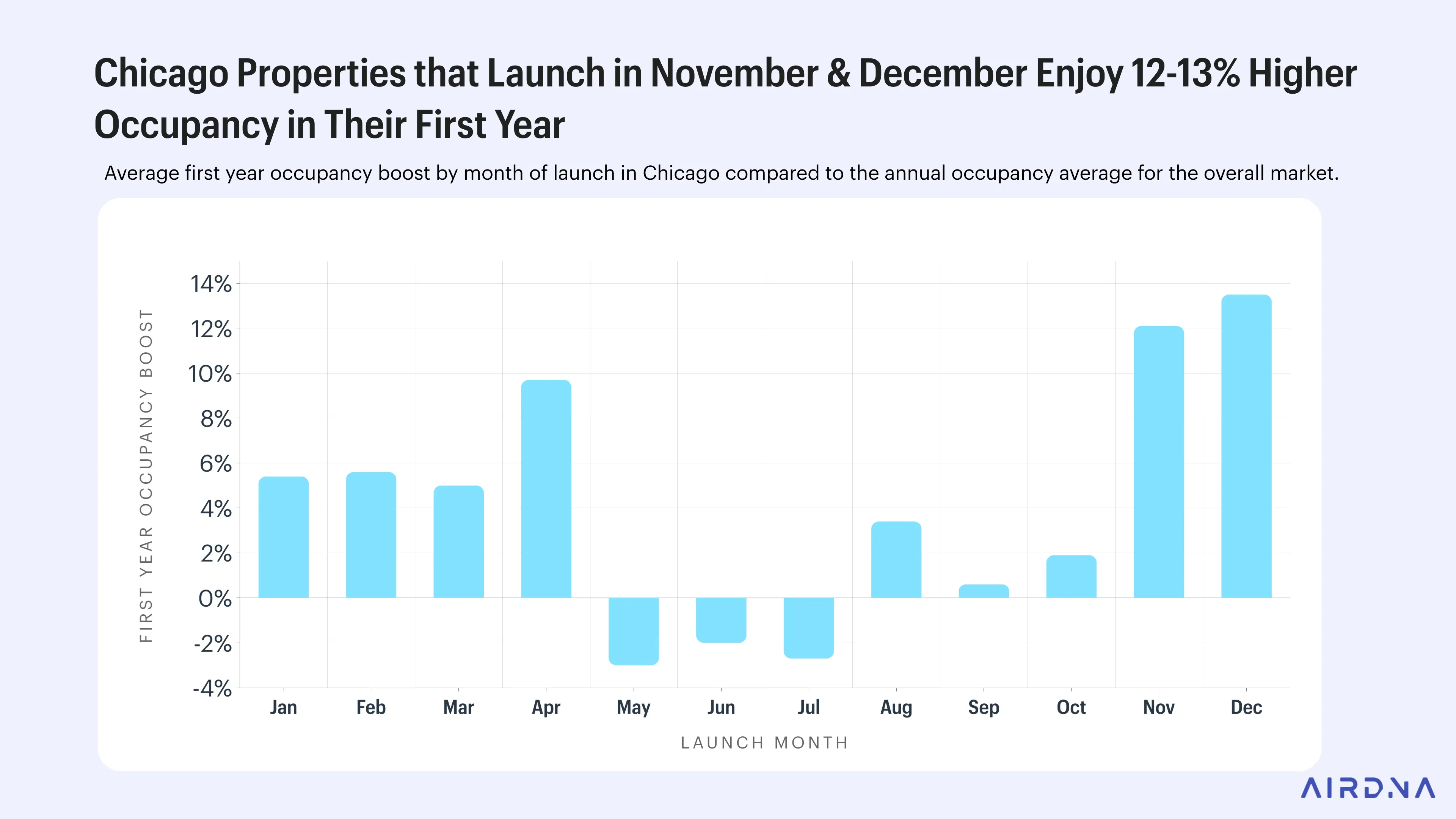 Chicago Airbnb bookings peak in spring; launching in Nov–Dec can boost first-year occupancy by 12–13%.