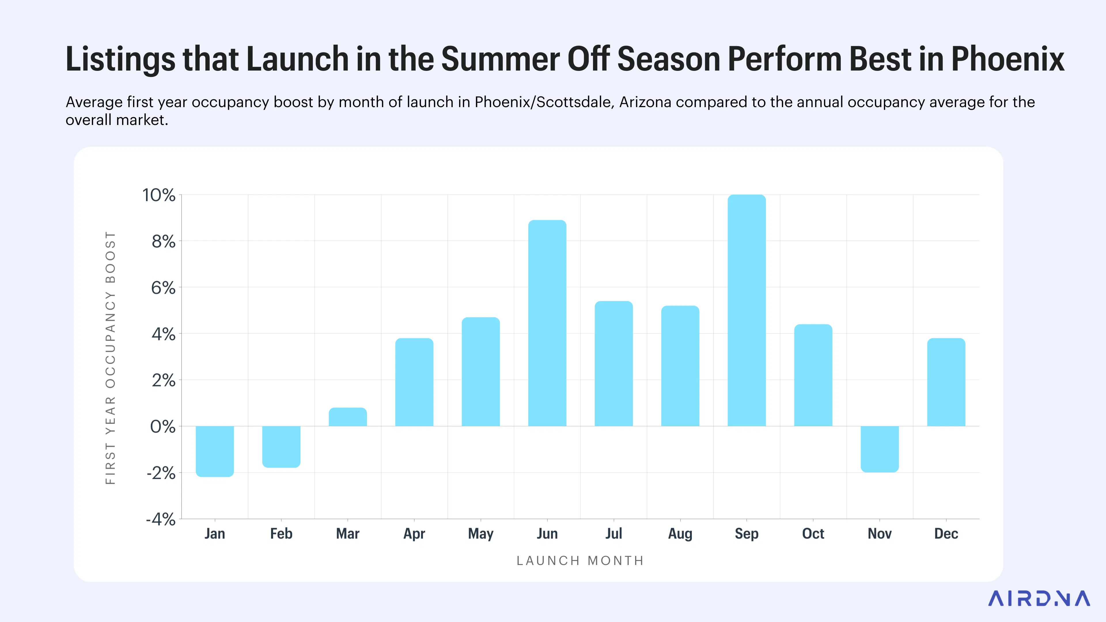 Phoenix/Scottsdale Airbnb bookings peak in winter; summer launches get a 6% first-year occupancy boost.