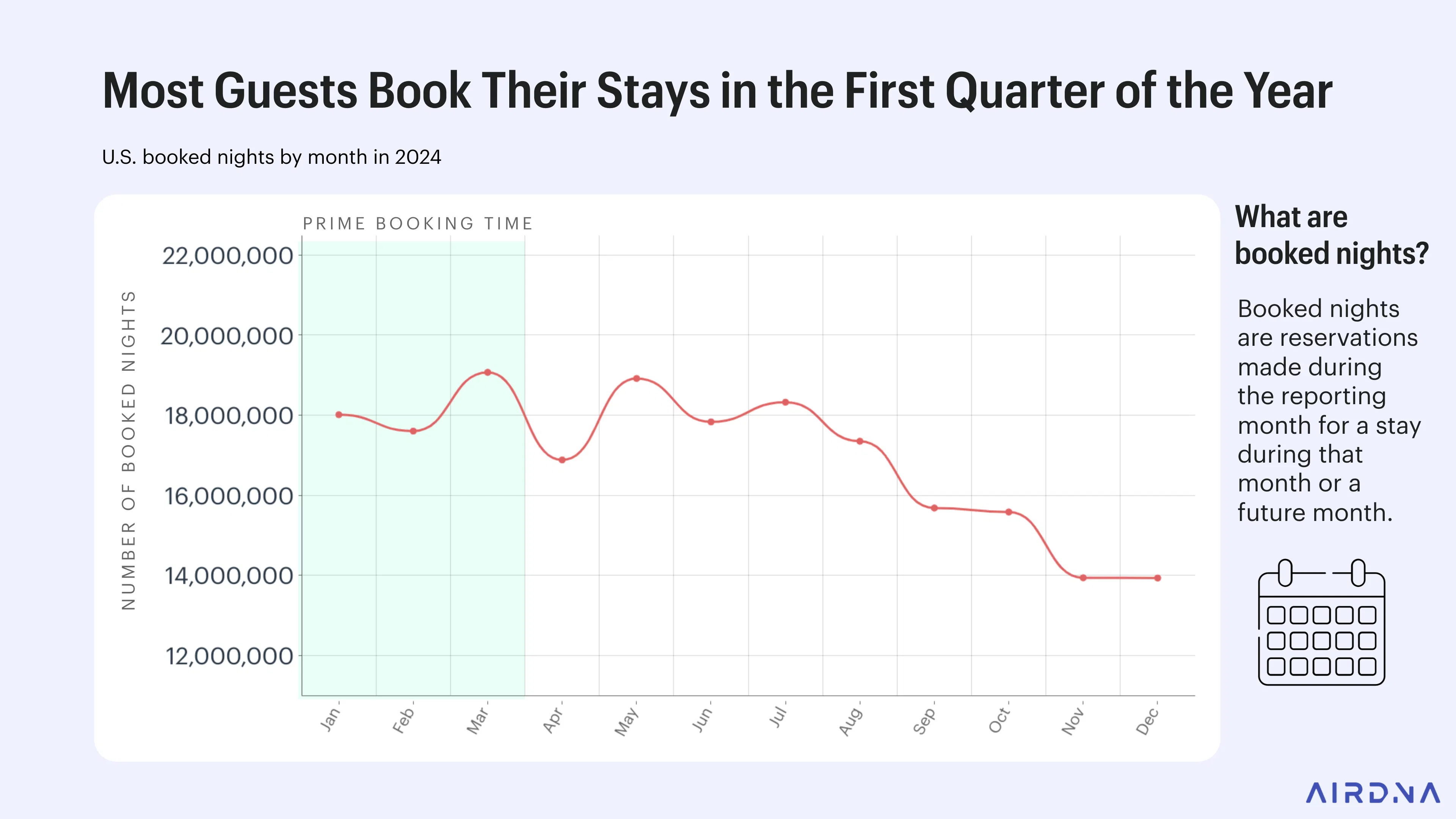 Graph showing US Airbnb bookings peak in Q1, are steady in spring and summer, and lowest in Q4.
