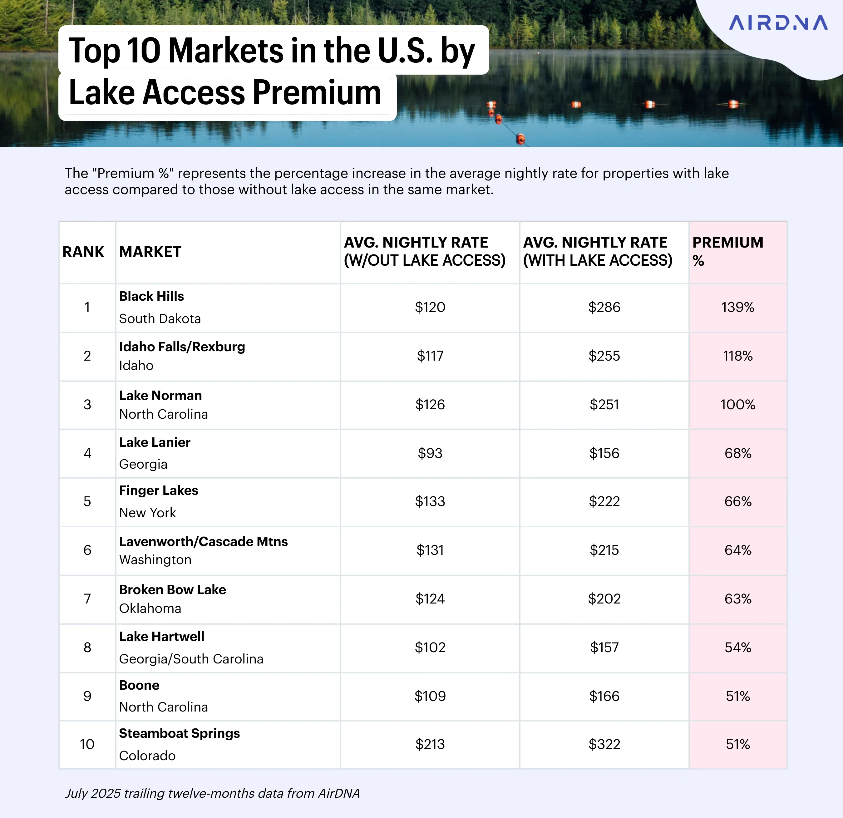 Table: Top 10 U.S. Markets by Lake Access Premium, led by Black Hills, South Dakota (139%)