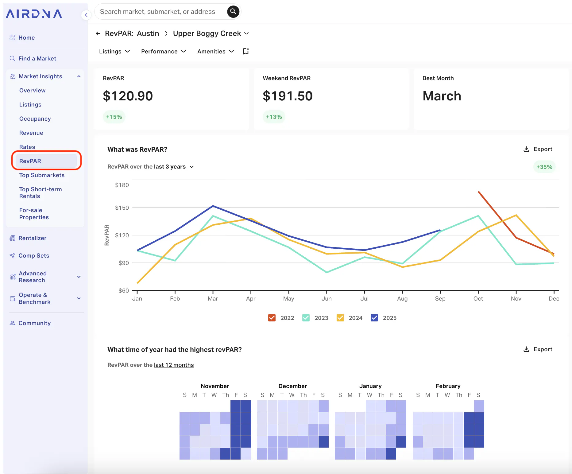 AirDNA RevPAR view for Upper Boggy Creek, showing $120.90 RevPAR, $191.50 Weekend RevPAR, and March as the Best Month.