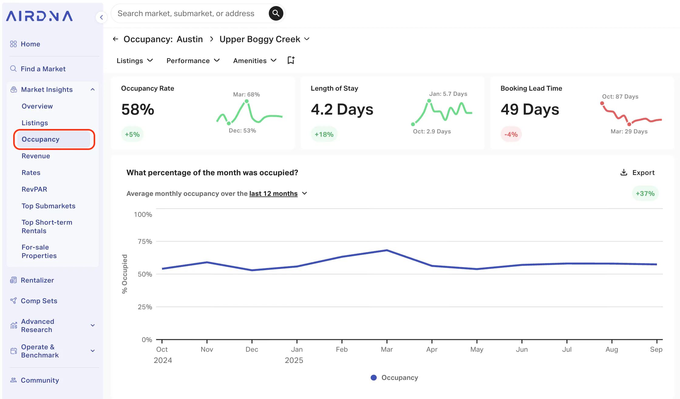 AirDNA Occupancy view for Upper Boggy Creek, showing 58% Occupancy Rate, 4.2 Days Length of Stay, and 49 Days Booking Lead Time.