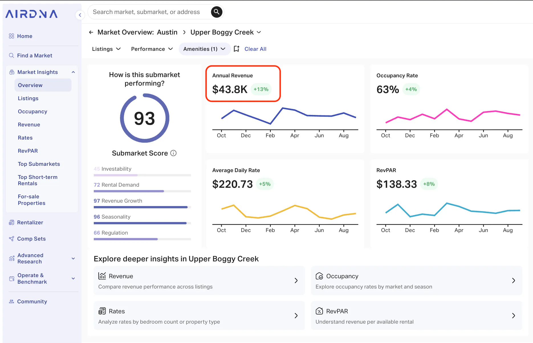 AirDNA Market Overview for Upper Boggy Creek with Pet Friendly filter, showing $43.8K Annual Revenue and 63% Occupancy.