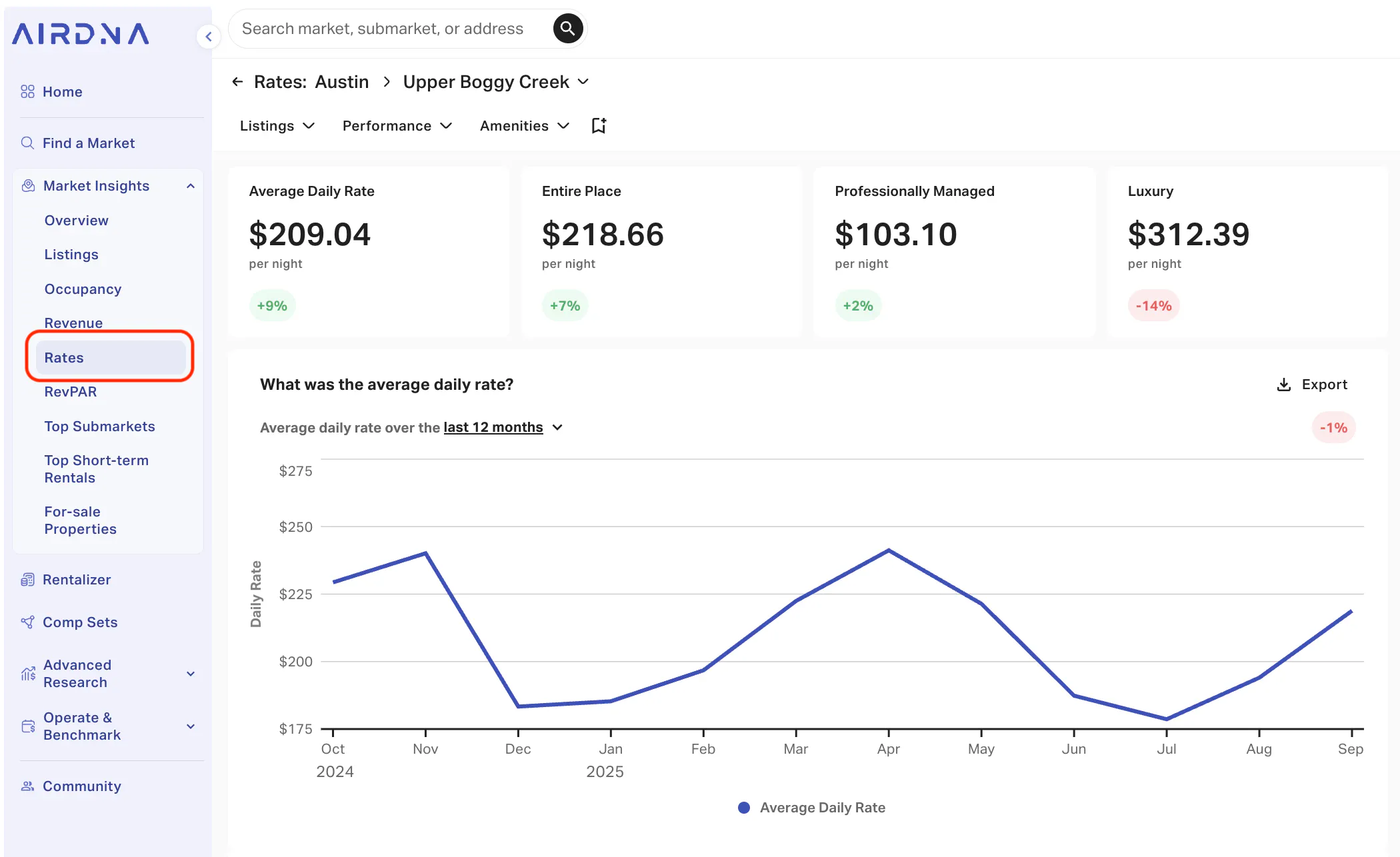 AirDNA Rates view for Upper Boggy Creek, showing $209.04 Average Daily Rate and rates by listing type and price tier.