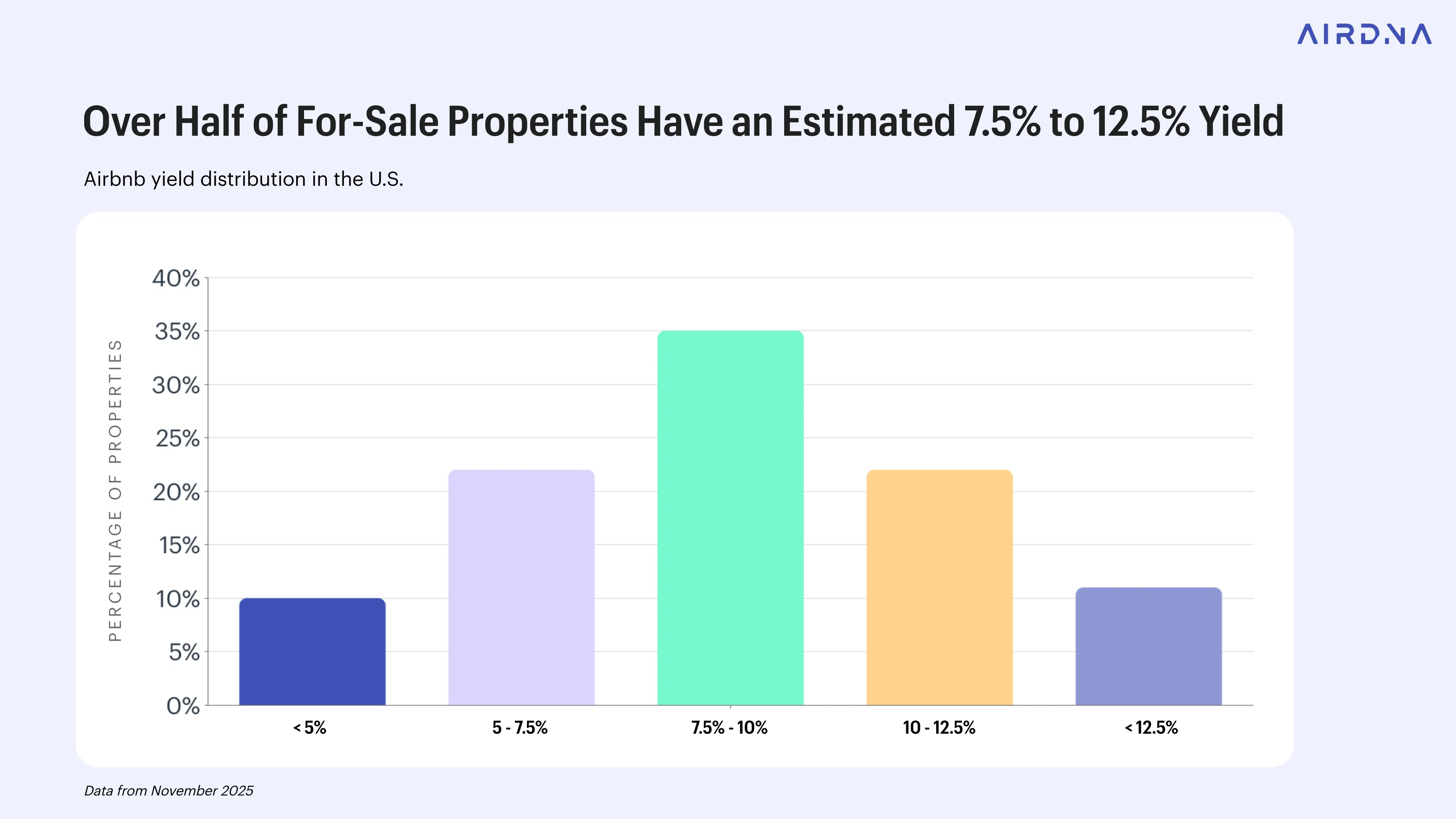 Bar chart showing the percentage of US for-sale properties by estimated Airbnb yield range, with 7.5%-10% highest.