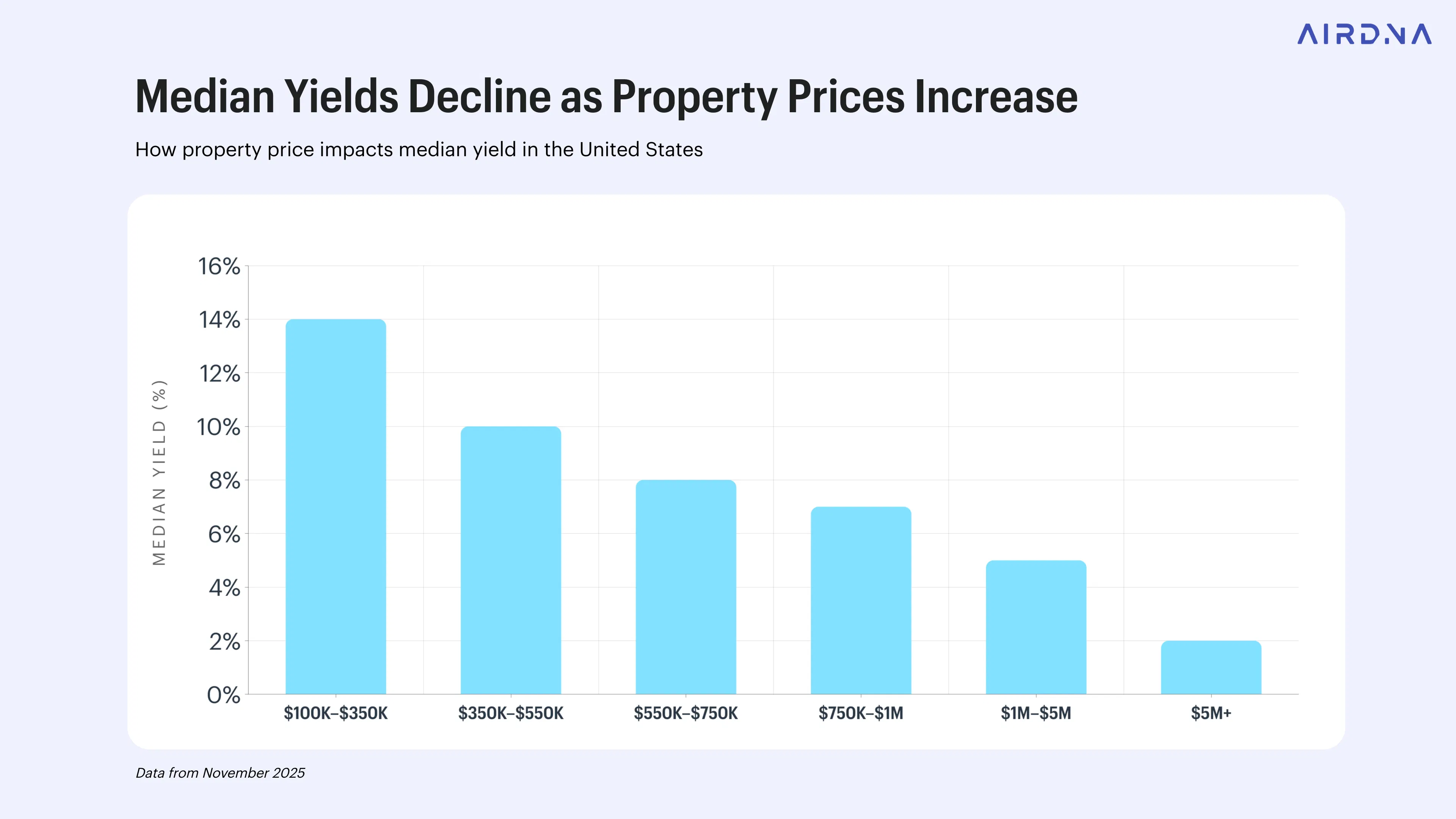 Bar chart showing median Airbnb yields decline as property prices increase, highest for the $100K-\text{$350K} price range.