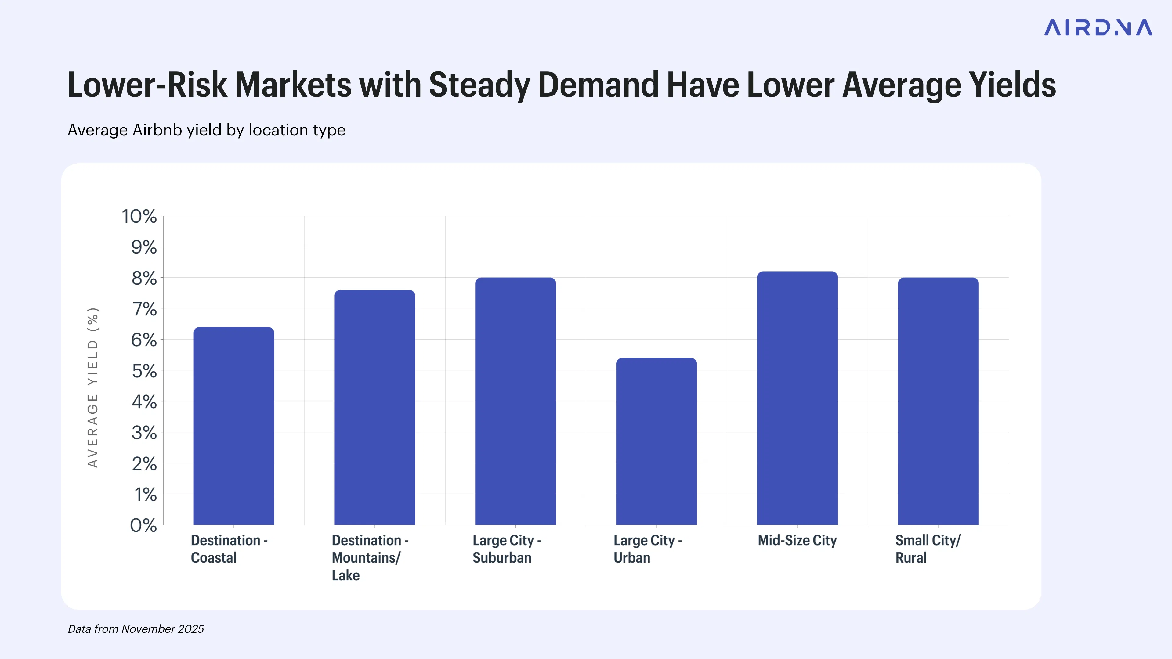 AirDNA bar chart showing average Airbnb yield by location type, with Mid-Size City and Suburban markets highest.