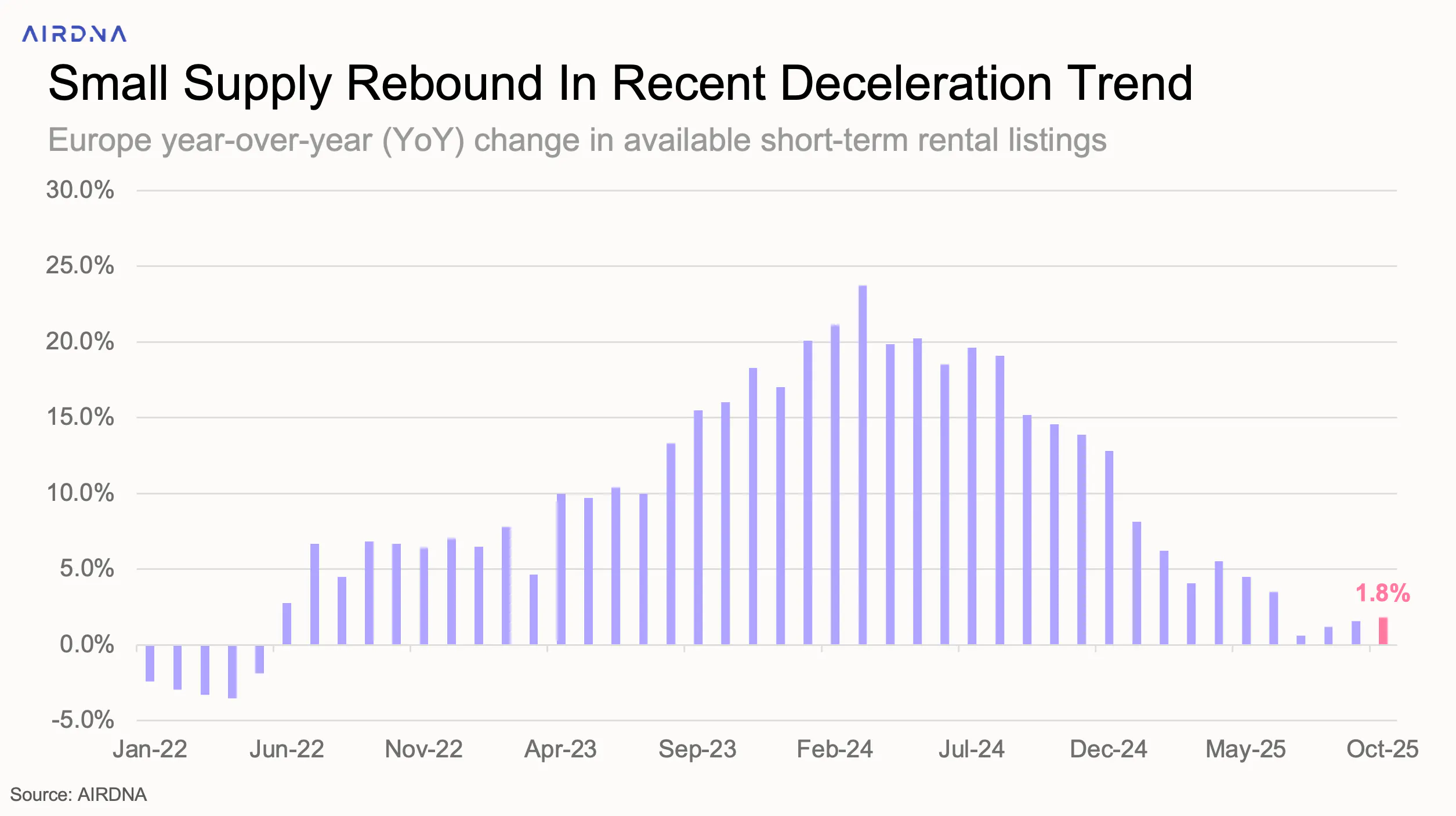 Small supply rebound in recent deceleration trend
