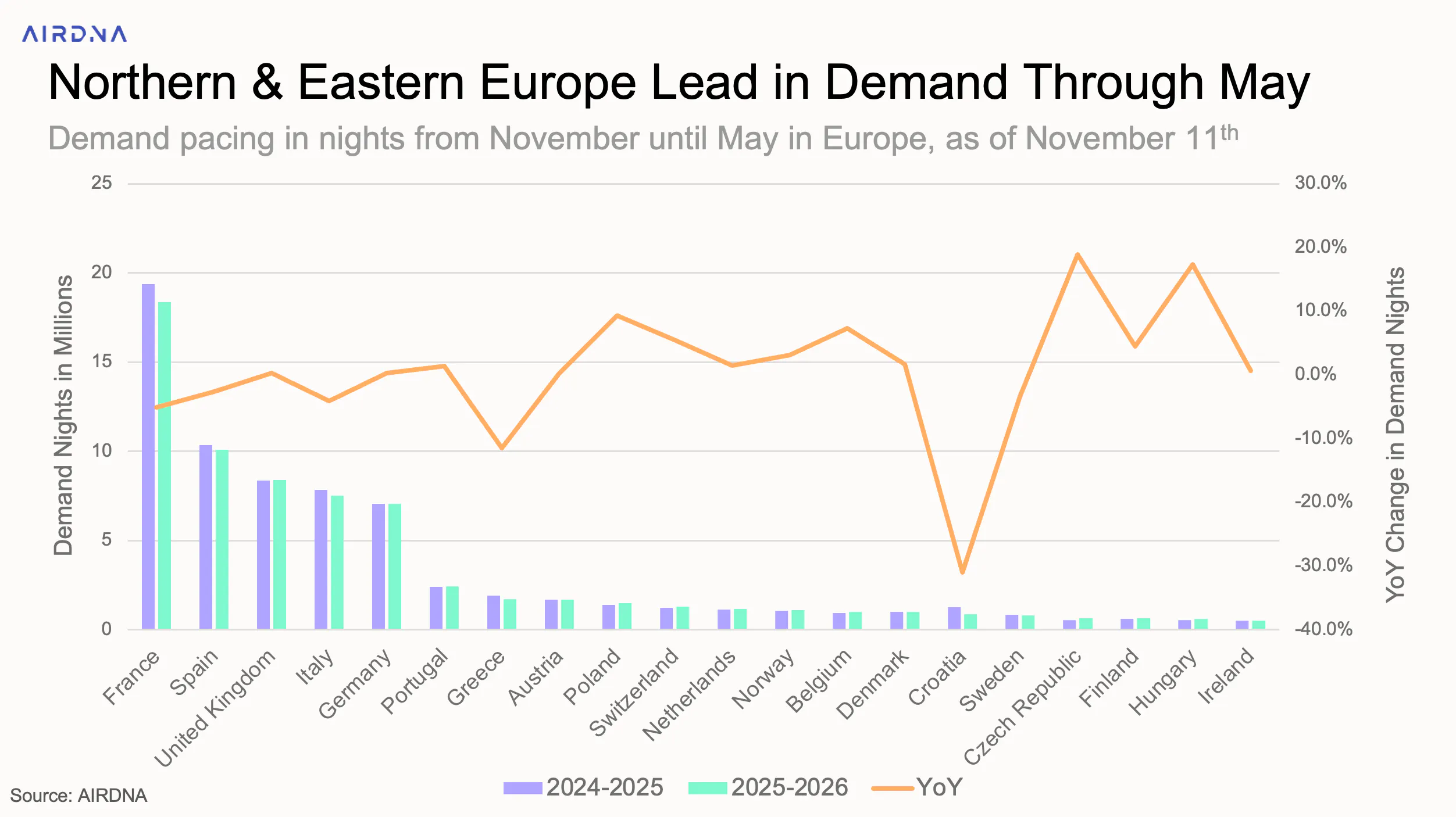 Northern & Eastern Europe Lead in Demand Through May