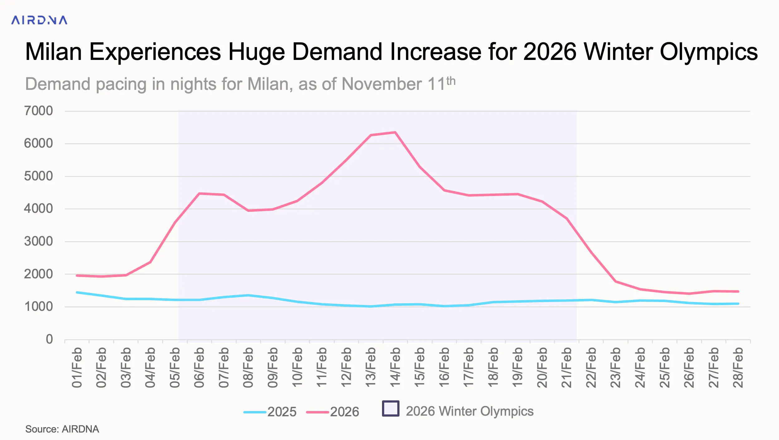 Milan Experiences Huge Demand Increase for 2026 Winter Olympics