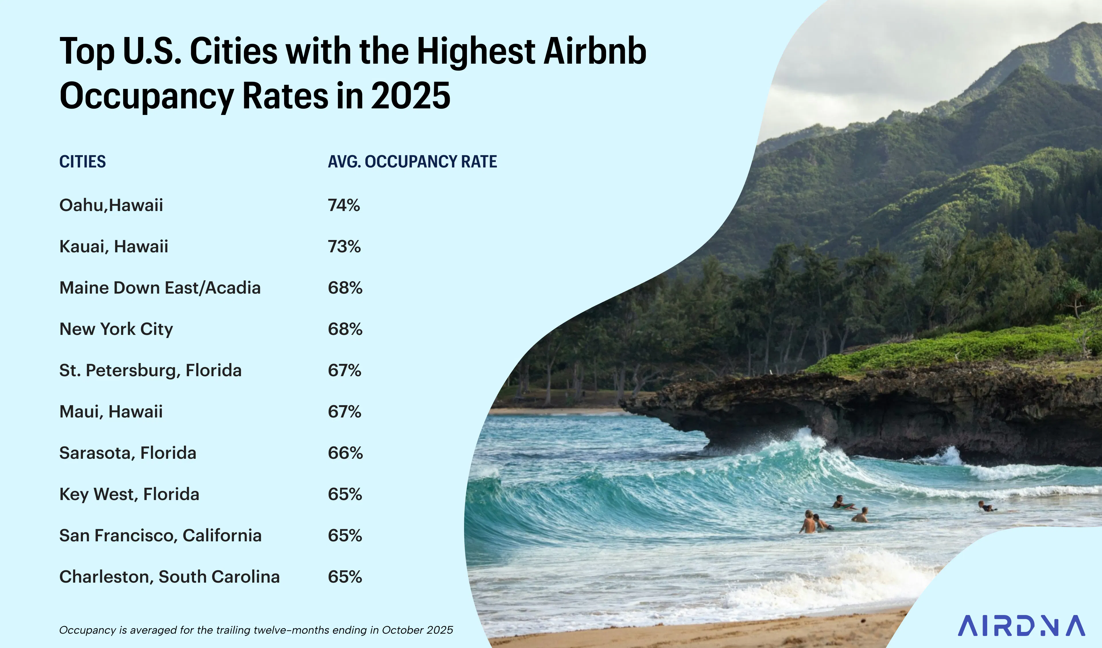 Table listing the Top U.S. Cities by Airbnb Occupancy Rate, led by Oahu, Hawaii (74%).