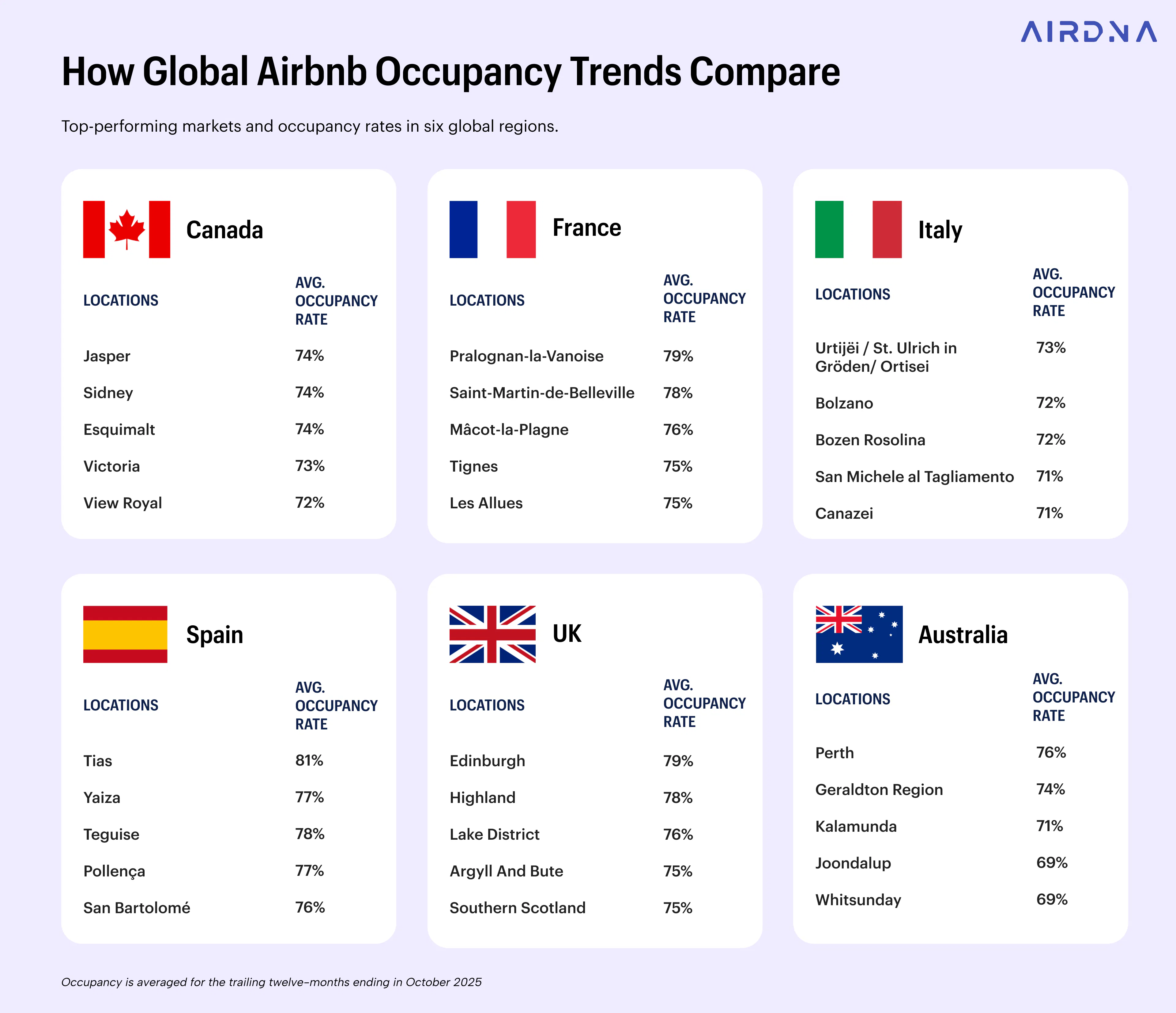 Table showing top Airbnb occupancy rates by region, with Tias, Spain leading at 81%.