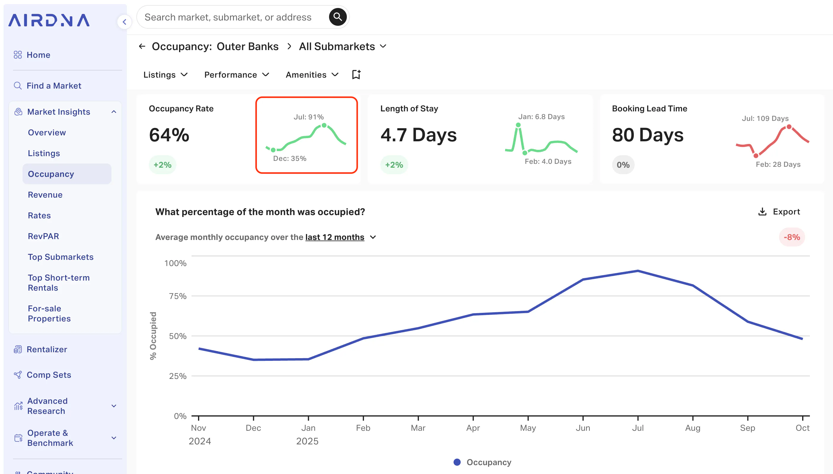 Average Airbnb Occupancy Rates
