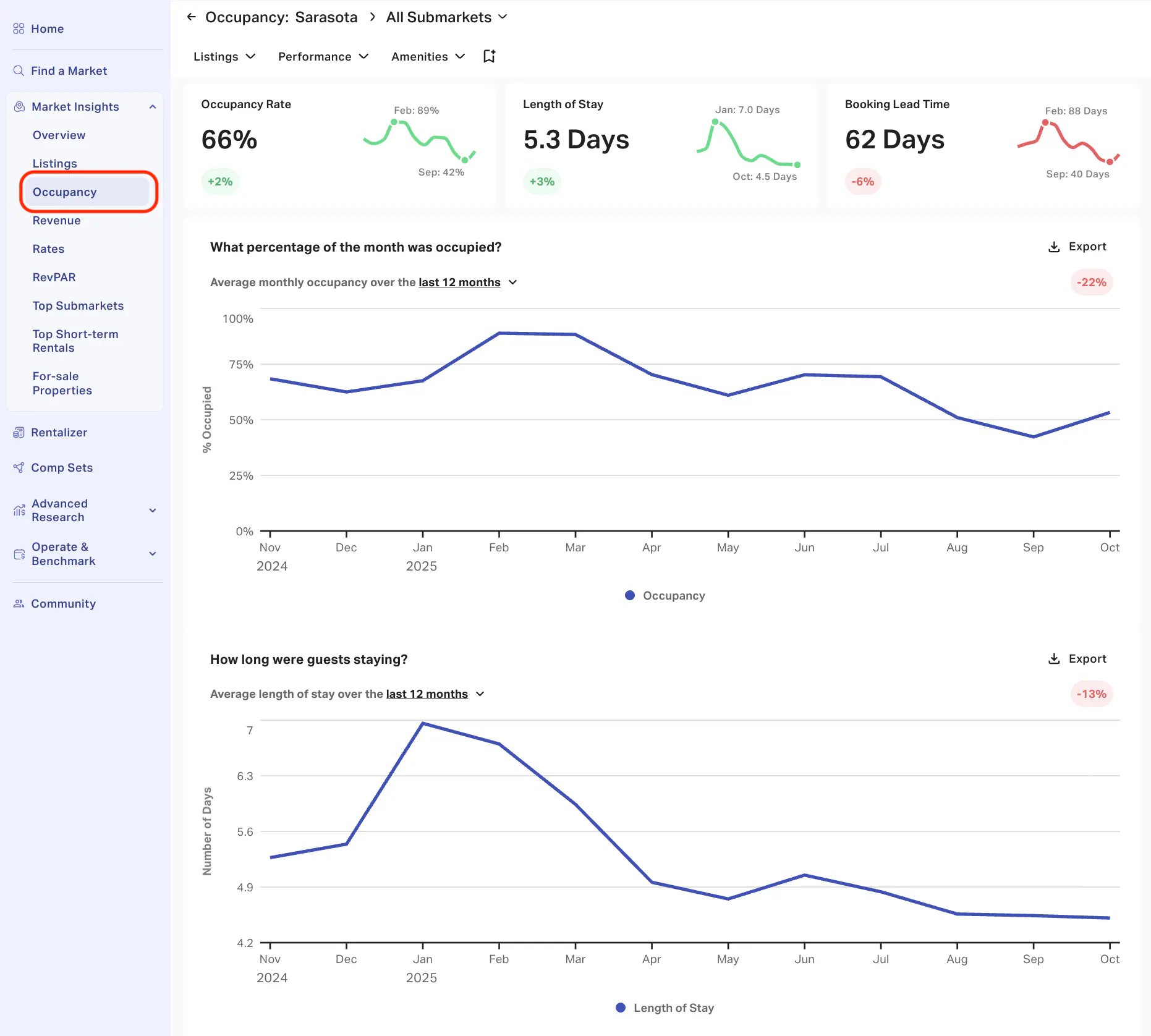 AirDNA Occupancy tab for Sarasota showing a 12-month average occupancy rate of 66% and 5.3 day length of stay.