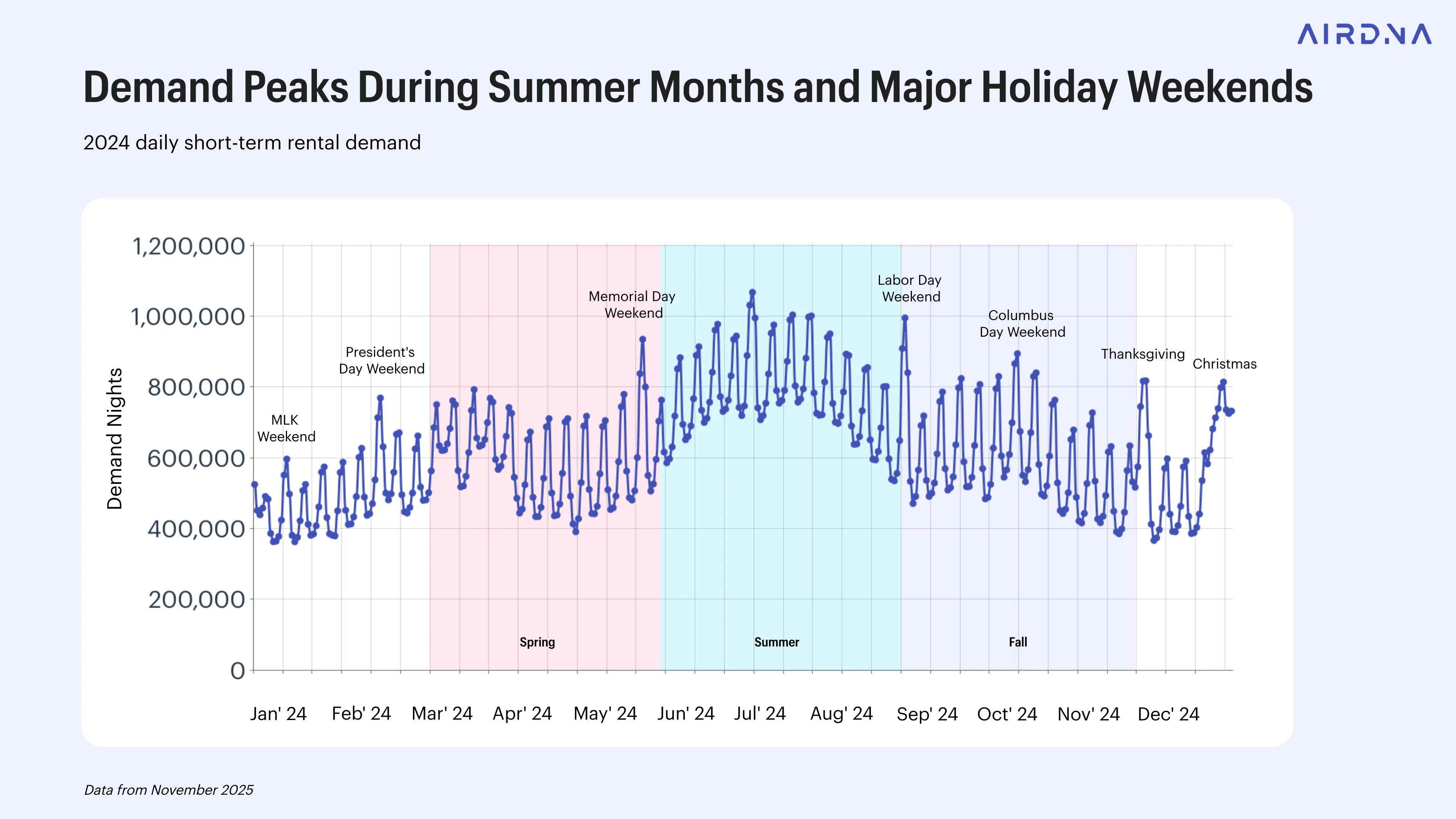 Demand patterns yearly