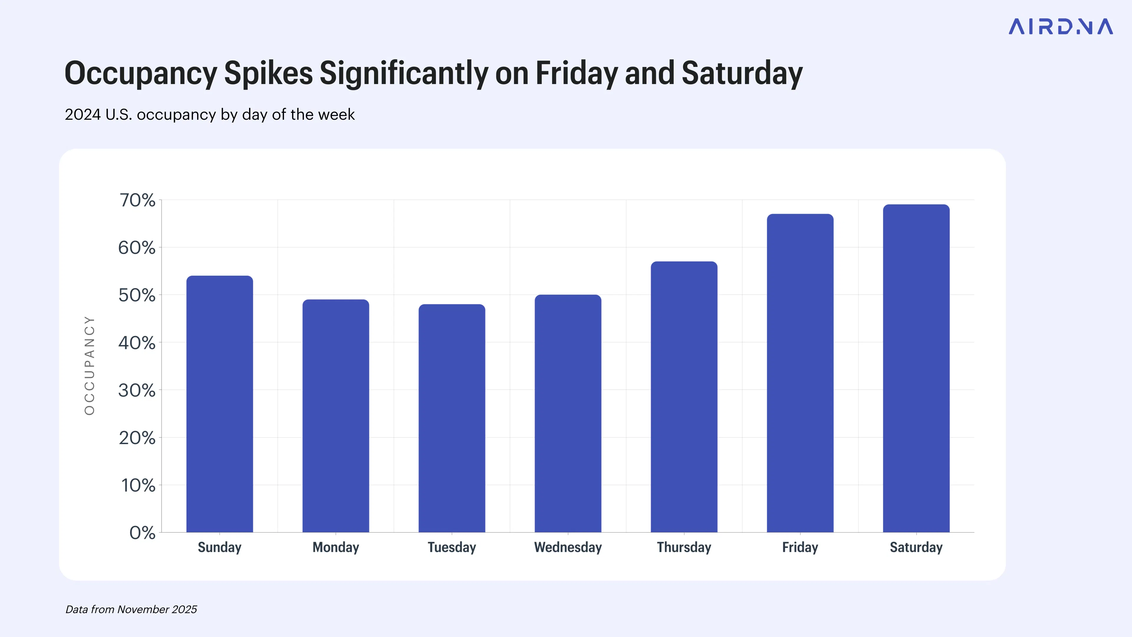 Bar chart showing US short-term rental Occupancy Spikes significantly on Friday and Saturday in 2024.