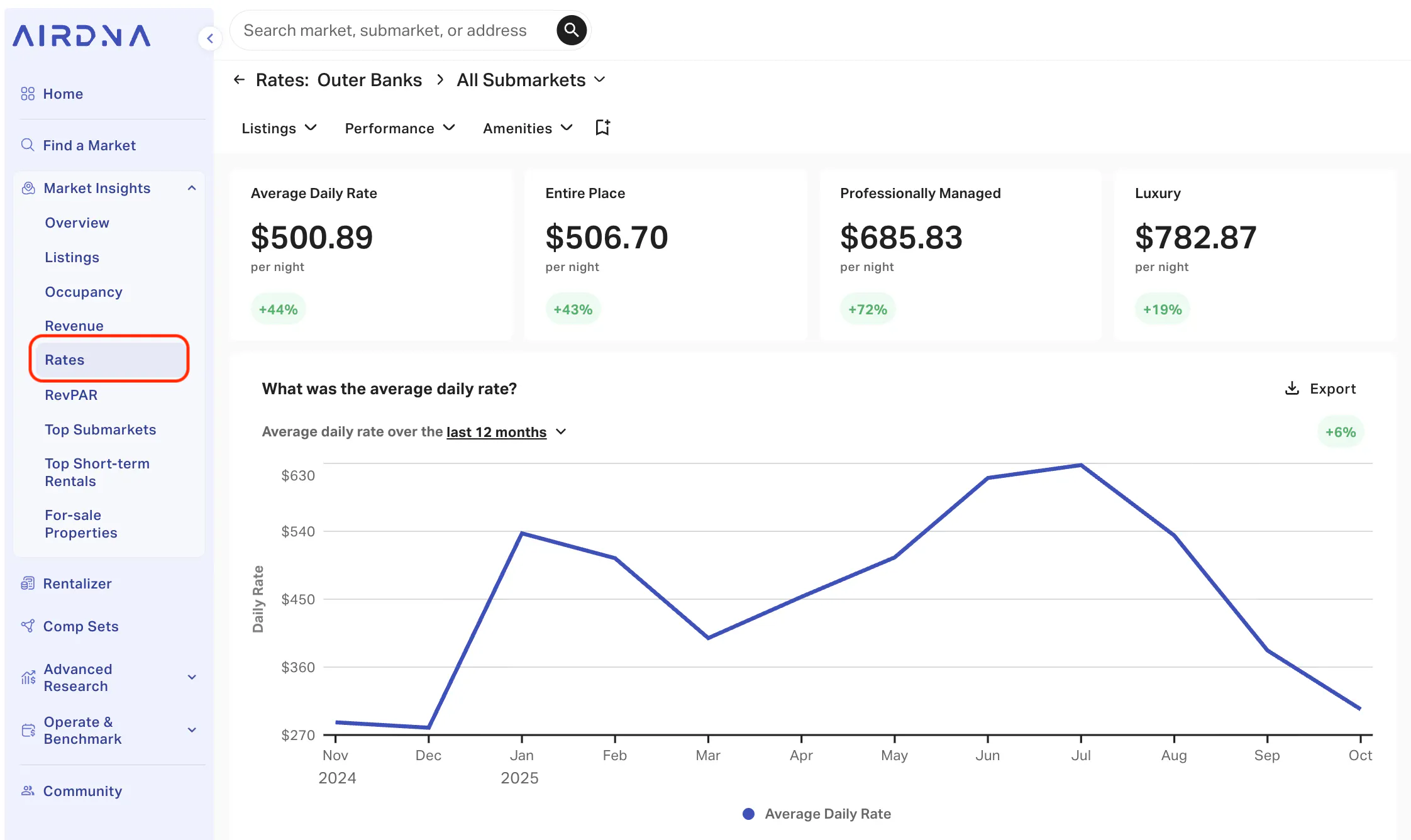 AirDNA Rates tab for Outer Banks showing $500.89 Average Daily Rate and historical trends.