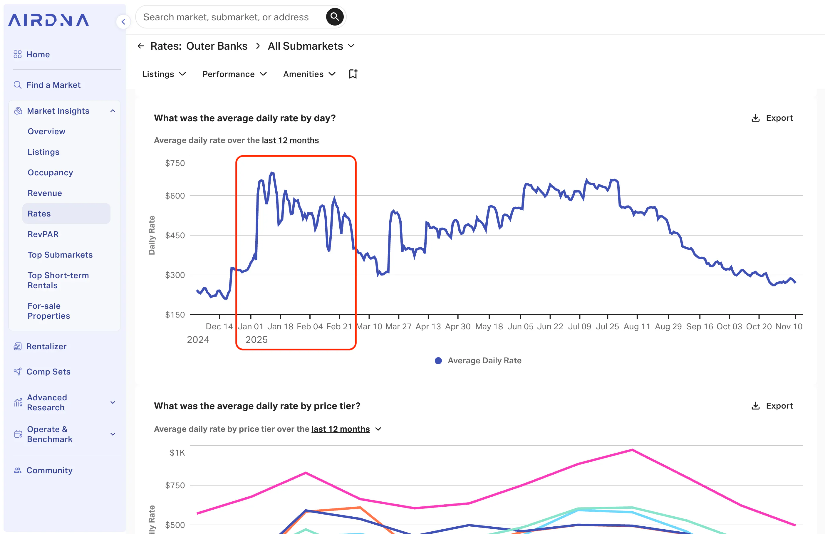 AirDNA Rates tab for Outer Banks showing peak average daily rates during the winter holiday season.