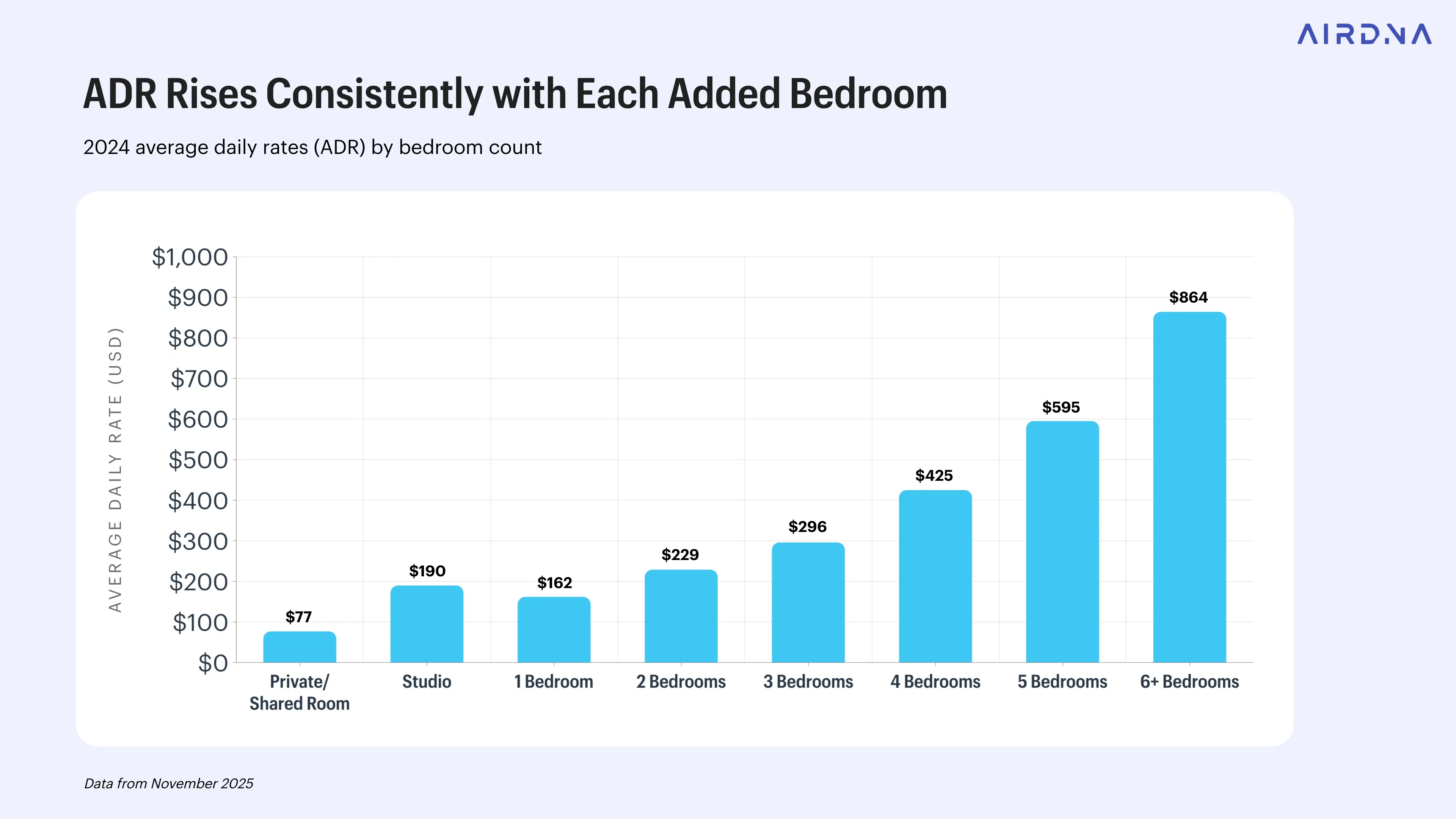 Bar chart showing ADR Rises Consistently with each added bedroom, reaching $864 for 6+ Bedrooms.