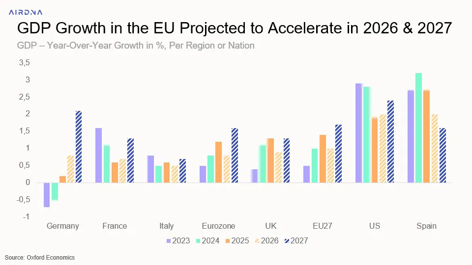GDP Growth in the EU Projected to Accelerate in 2026 & 2027