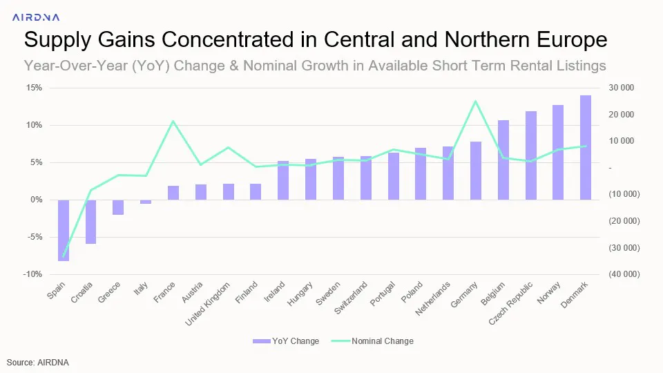 Supply Gains Are Concentrated in Central and Northern Europe