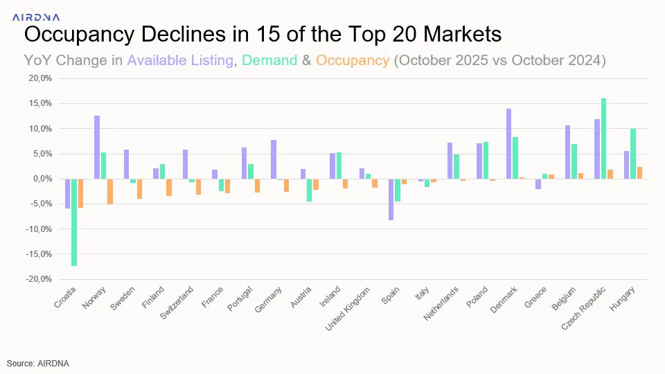 Occupancy Declines in 15 of the Top 20 EU Markets