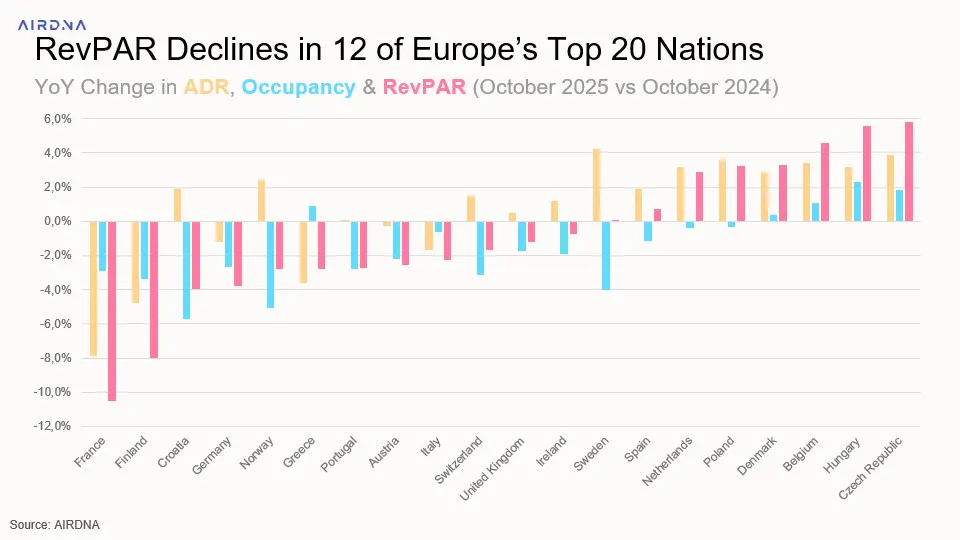 Occupancy Brings RevPAR Down in 12 of Top 20 EU Nations