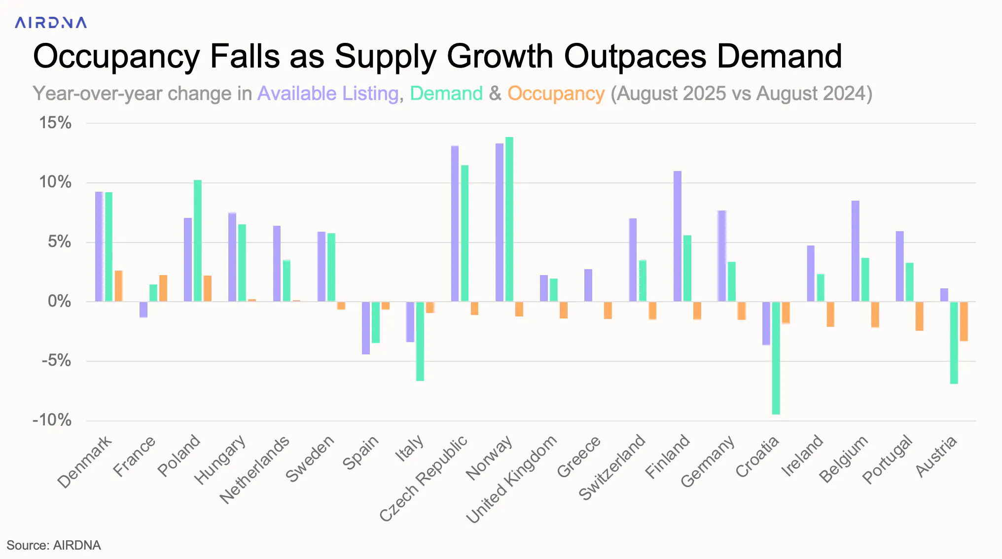 Occupancy falls as supply growth outpaces demand
