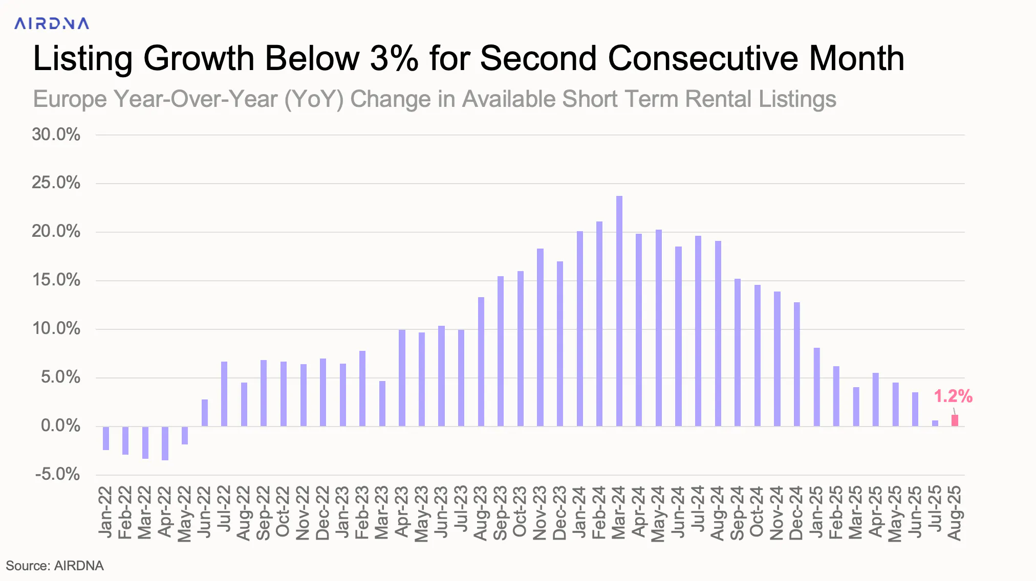 Listing growth below 3% for second consecutive month