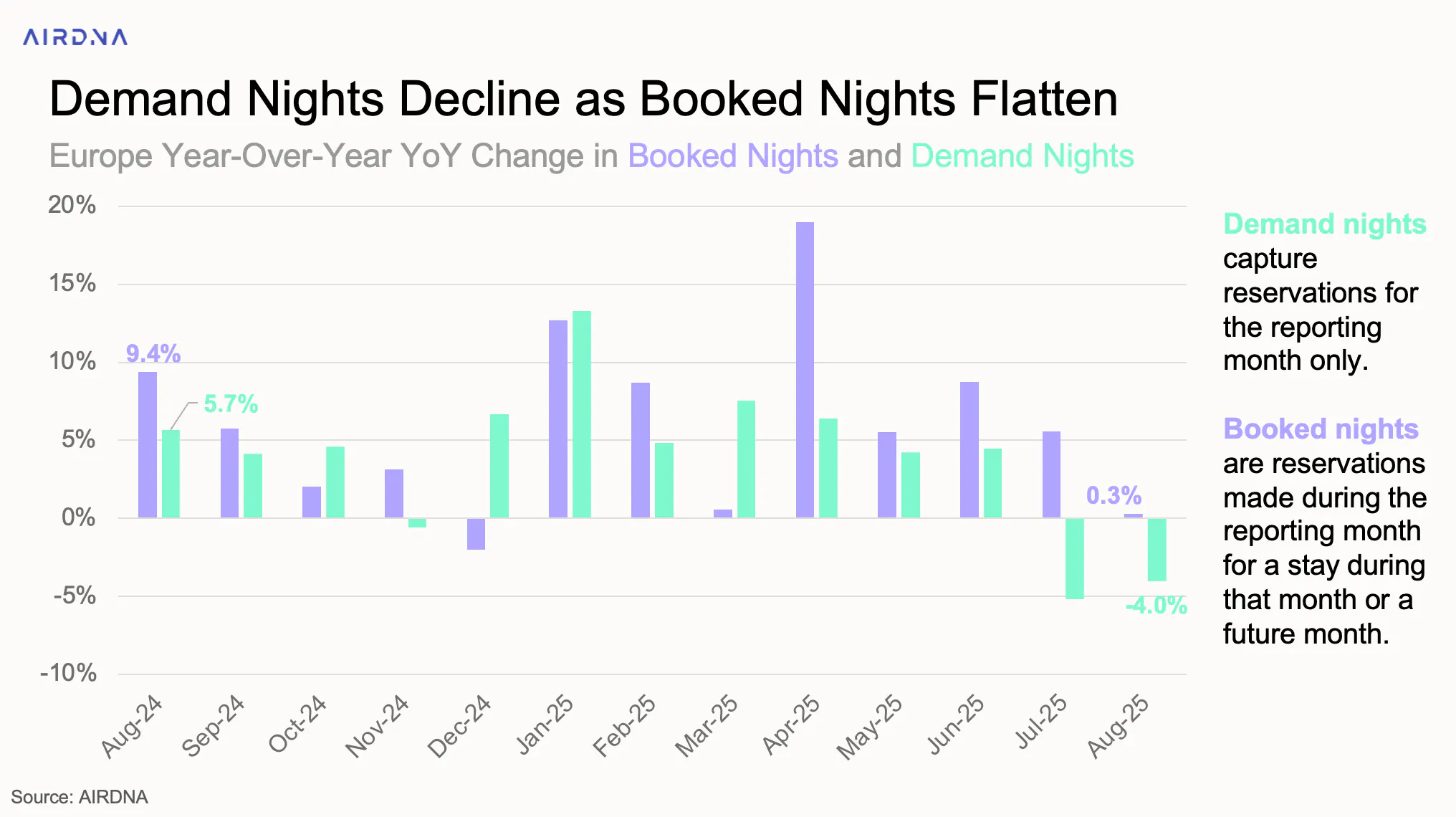 Demand nights decline as booked nights flatten