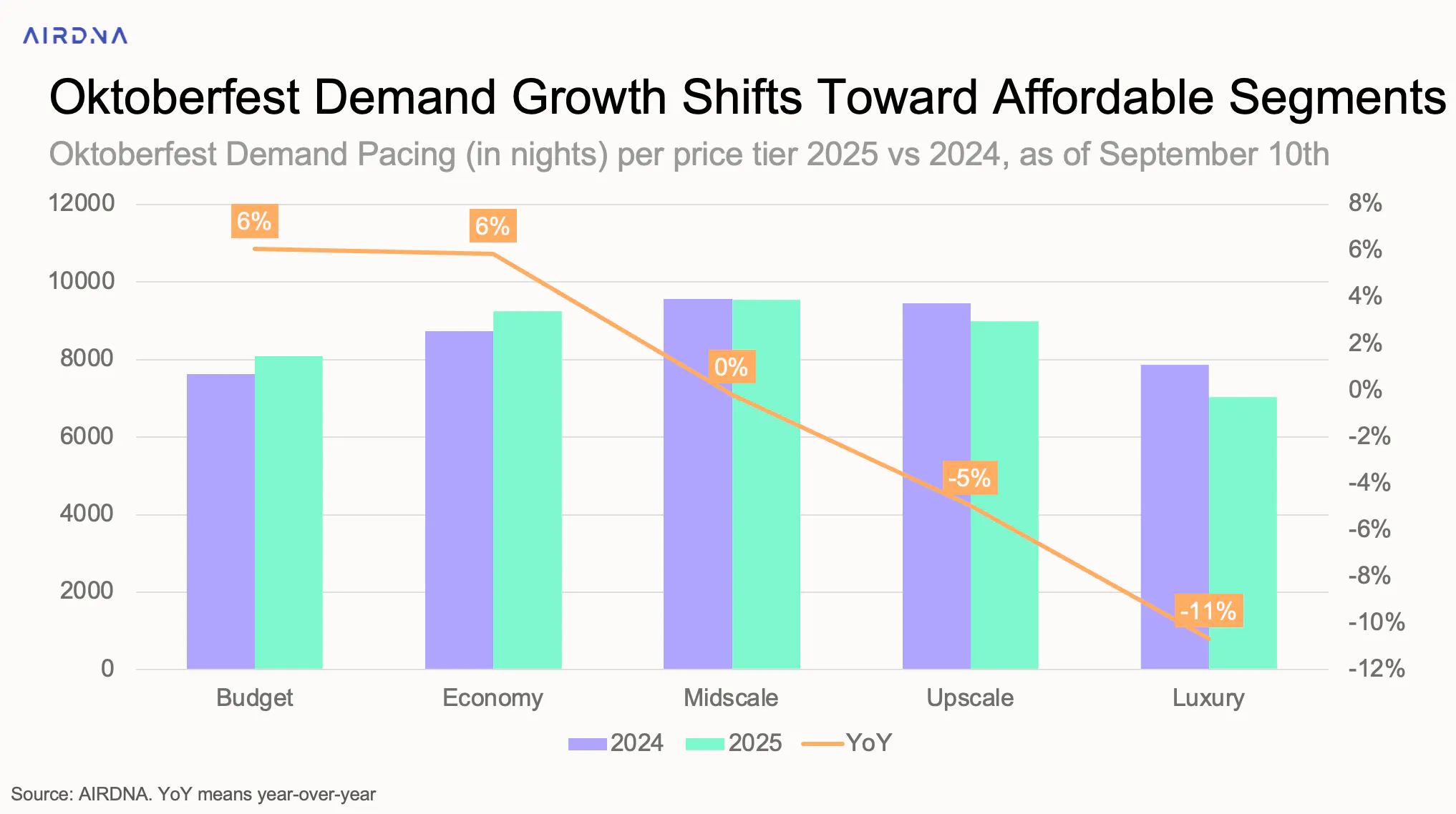 Oktoberfest Demand Growth Shifts Toward Affordable Segments