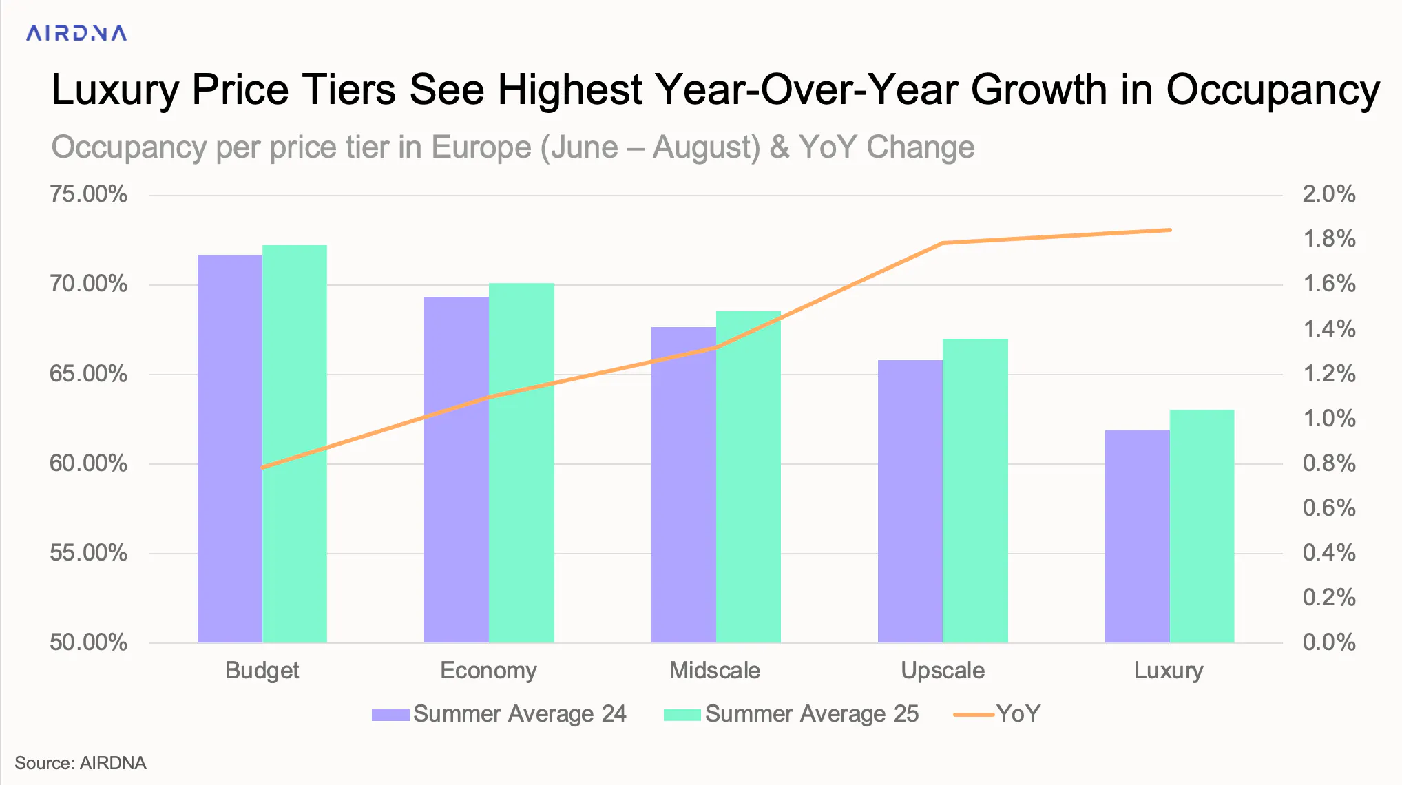 Luxury Price Tiers See Highest Year-Over-Year Growth in Occupancy