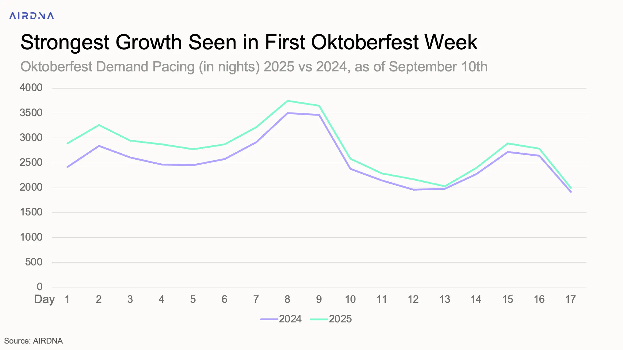 Strongest Growth Seen in First Oktoberfest Week