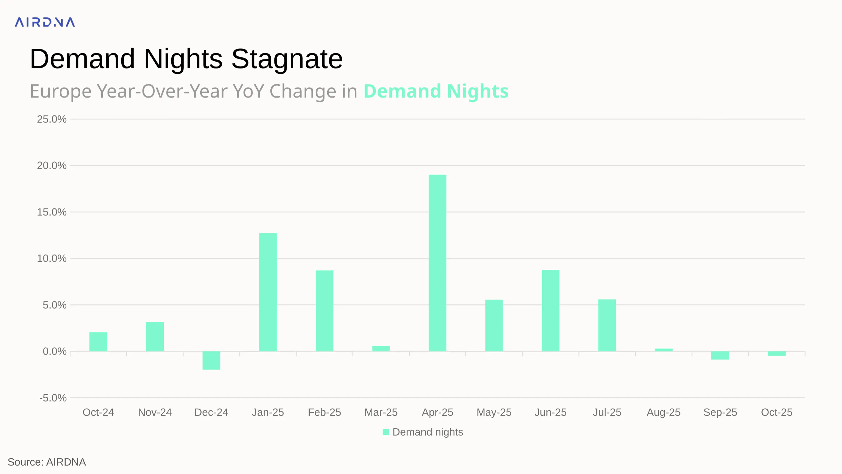 European demand nights stagnate in October 2025