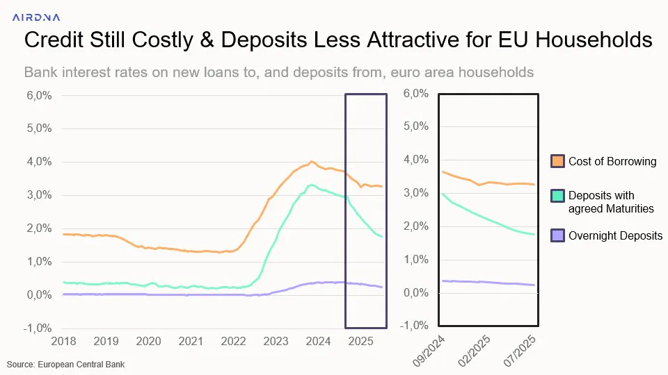 Credit still costly and deposits less attractive for EU households