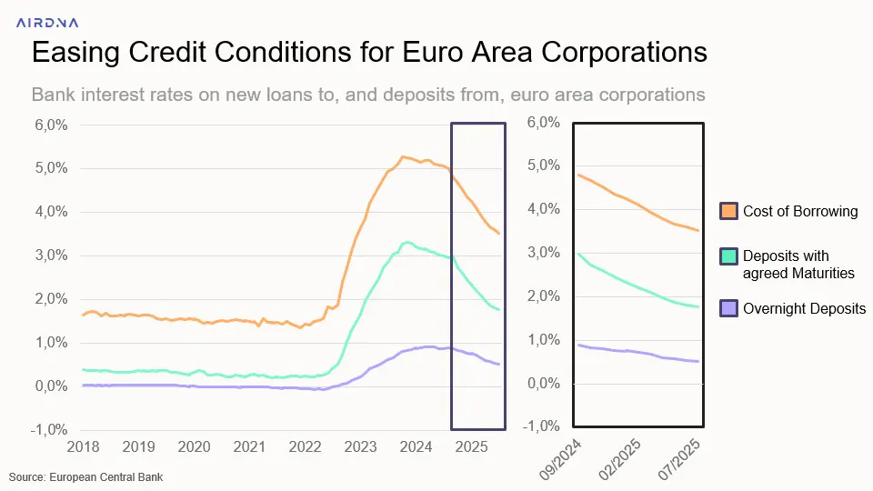 Easing credit conditions for Euro area corporations