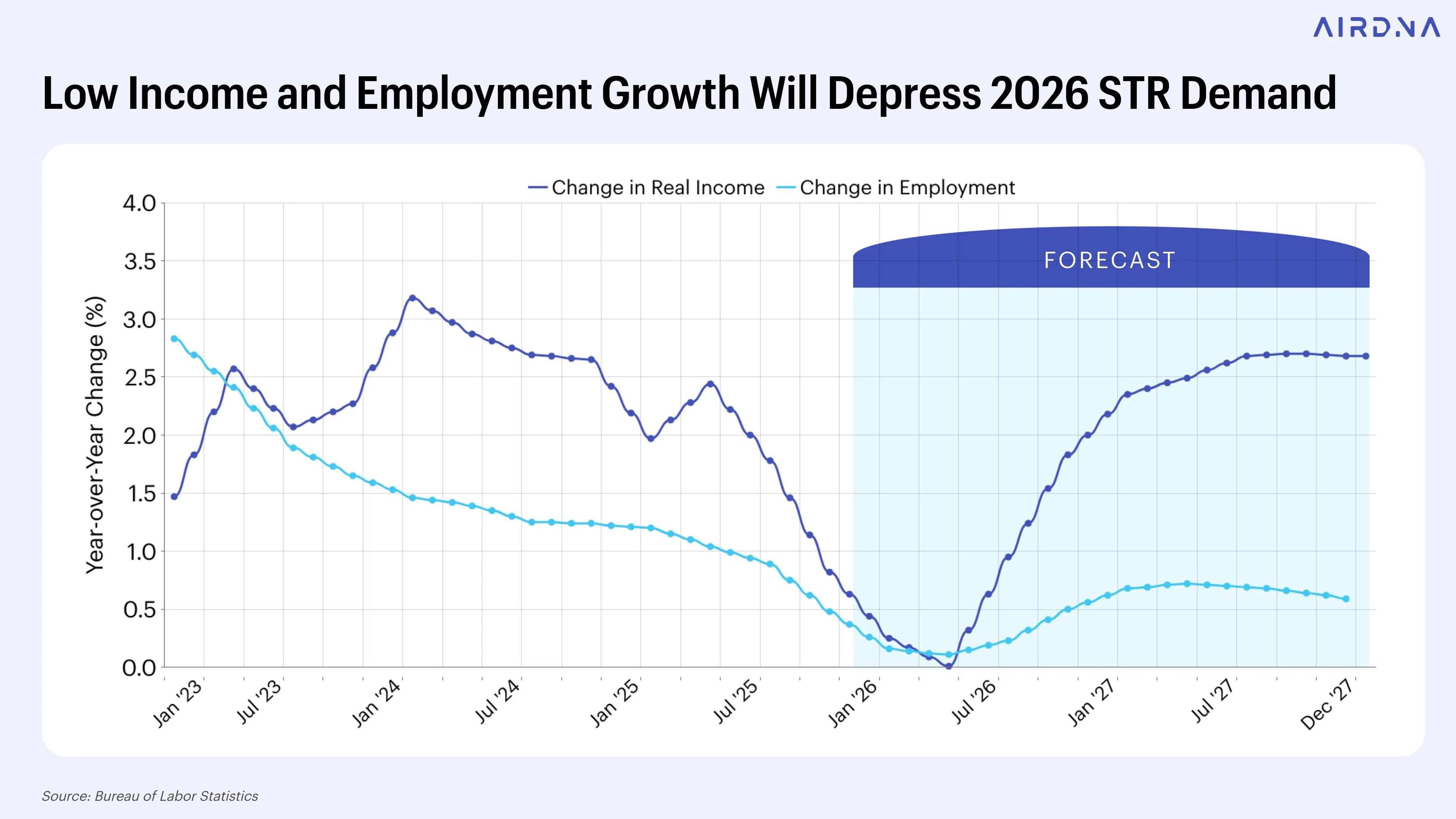 Low Income and Employment Growth Will Depress 2026 STR Demand