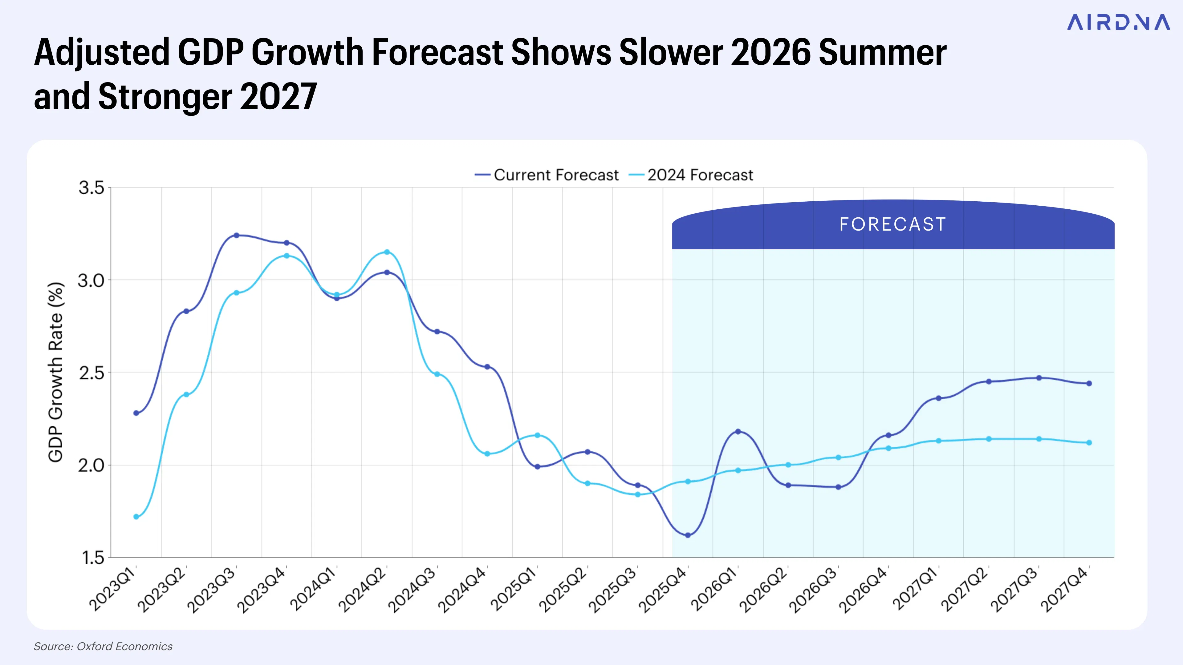 Adjusted GDP Growth Forecast Shows Slower 2026 Summer and Stronger 2027