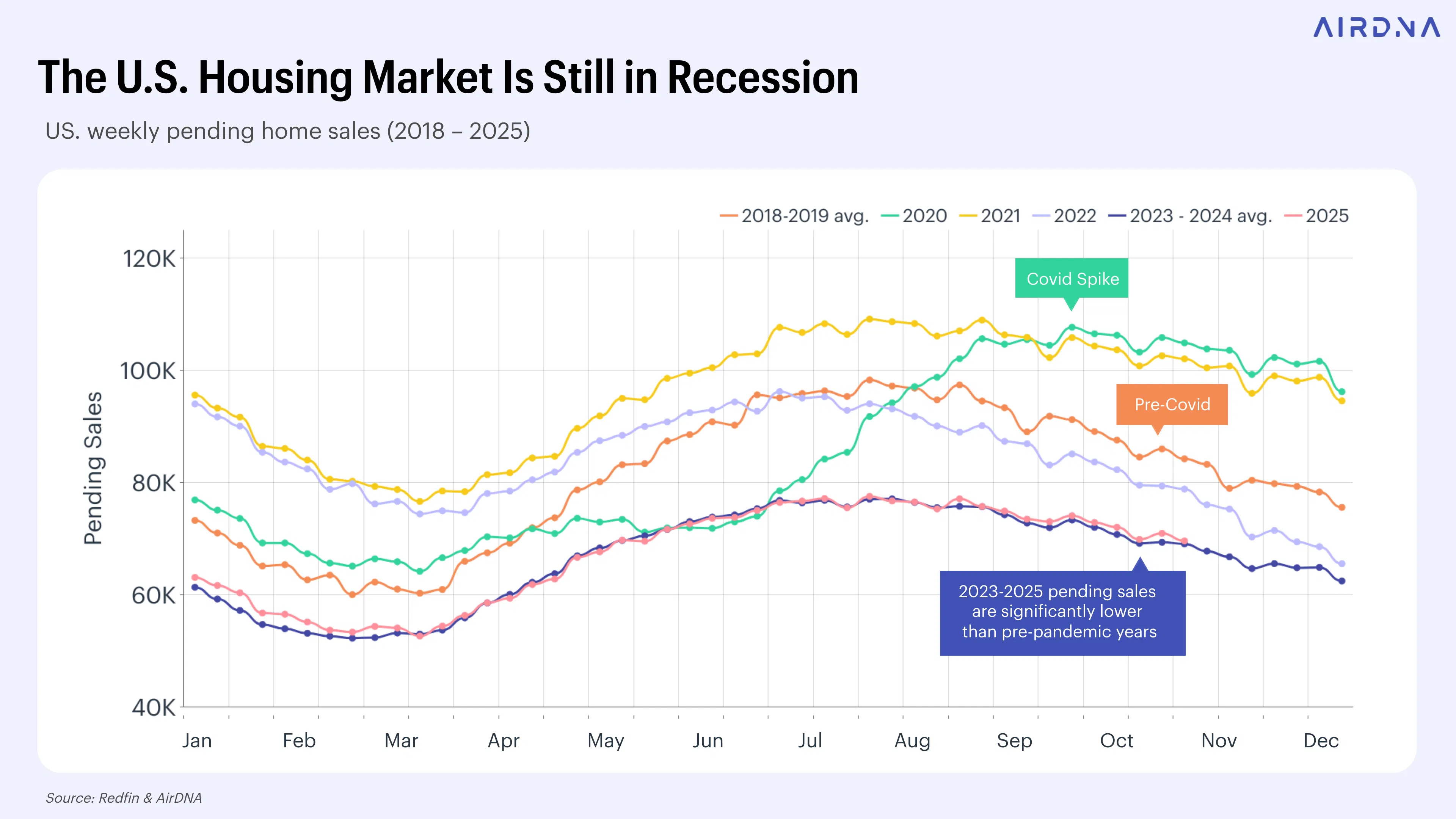 The U.S. Housing Market Is Still in Recession