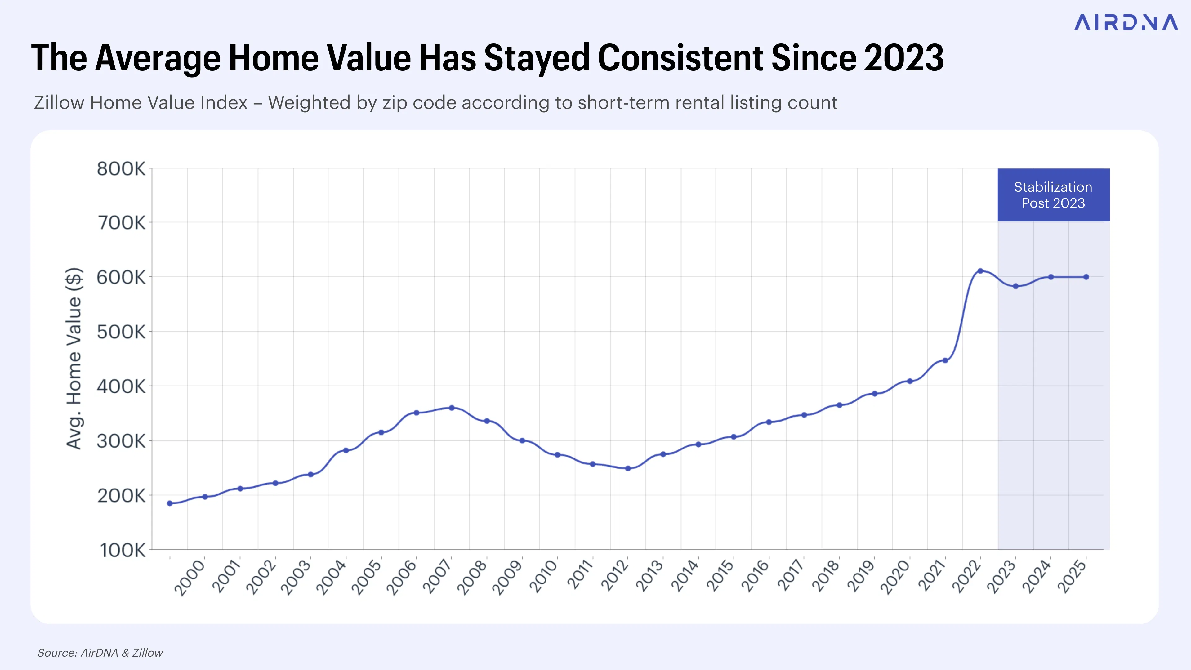 The Average Home Value Has Stayed Consistent Since 2023