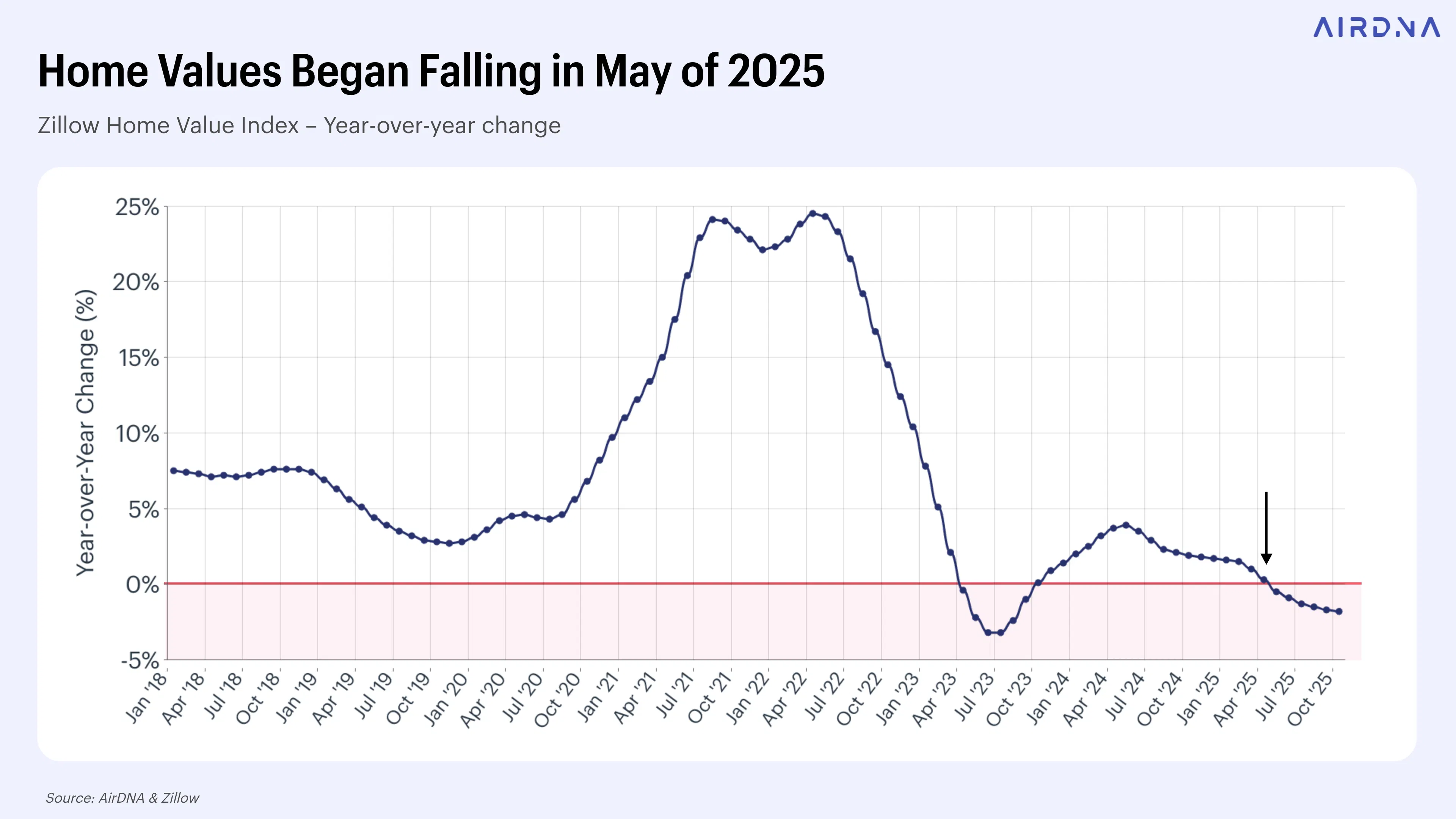 Home Values Began Falling in May of 2025