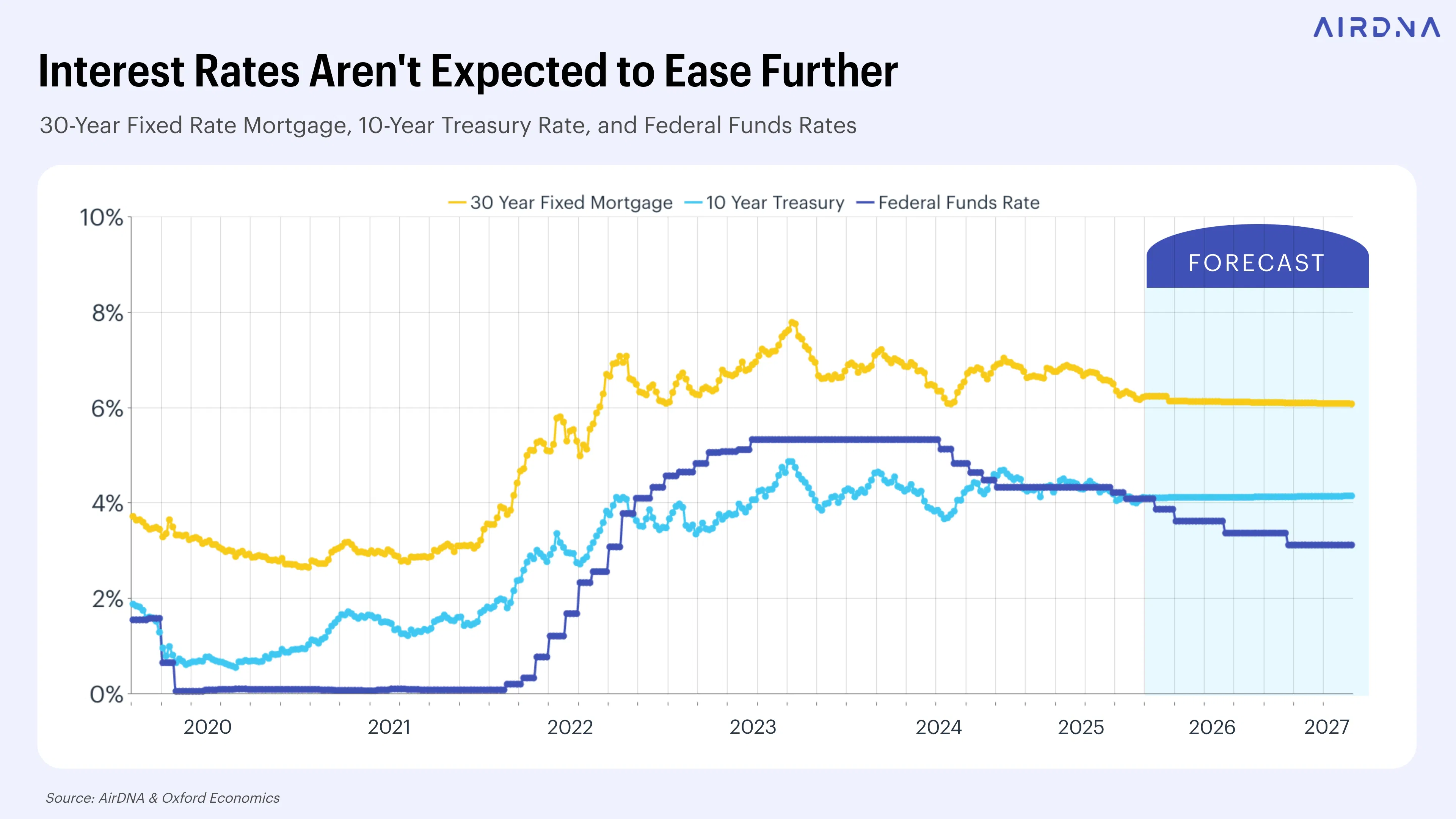 Interest Rates Aren't Expected to Ease Further