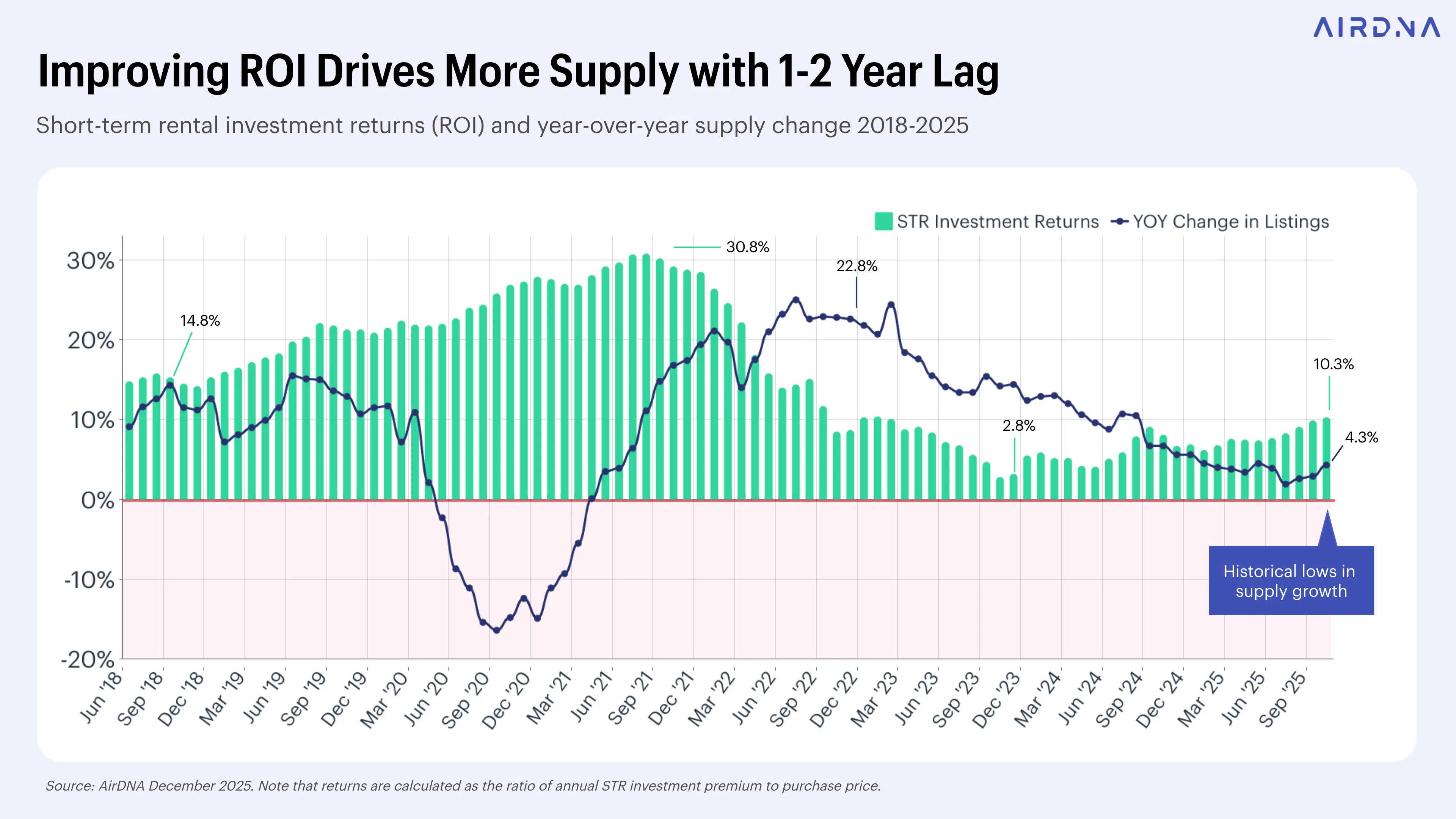 Improving ROI Drives More Supply with 1-2 Year Lag
