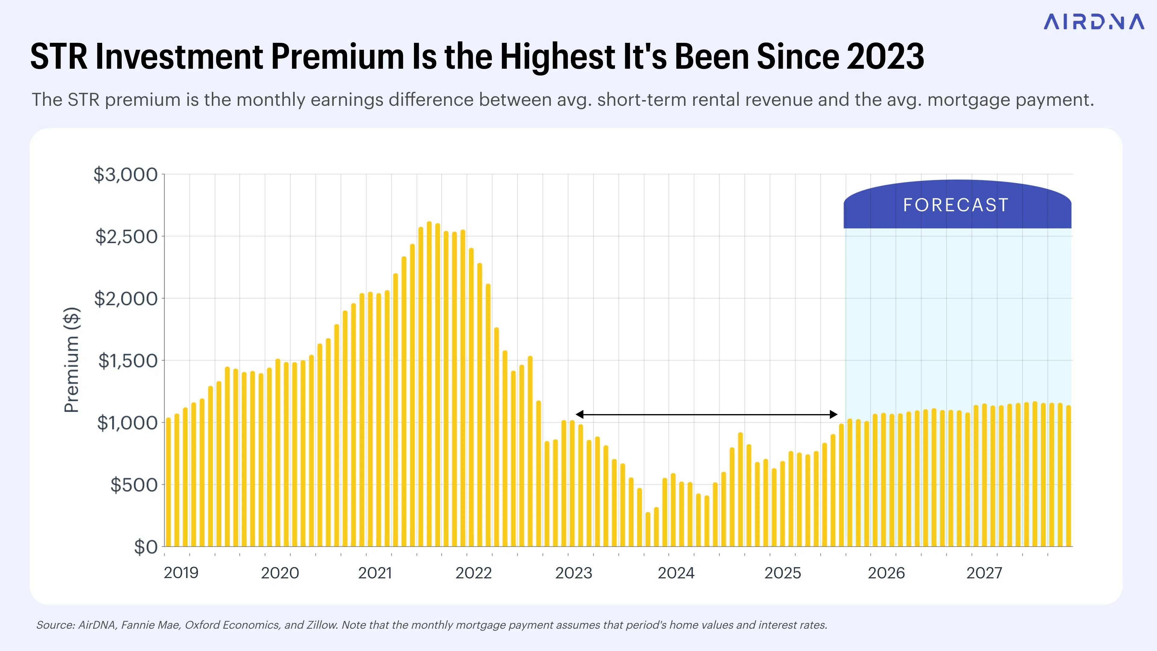 STR Investment Premium Is the Highest It's Been Since 2023