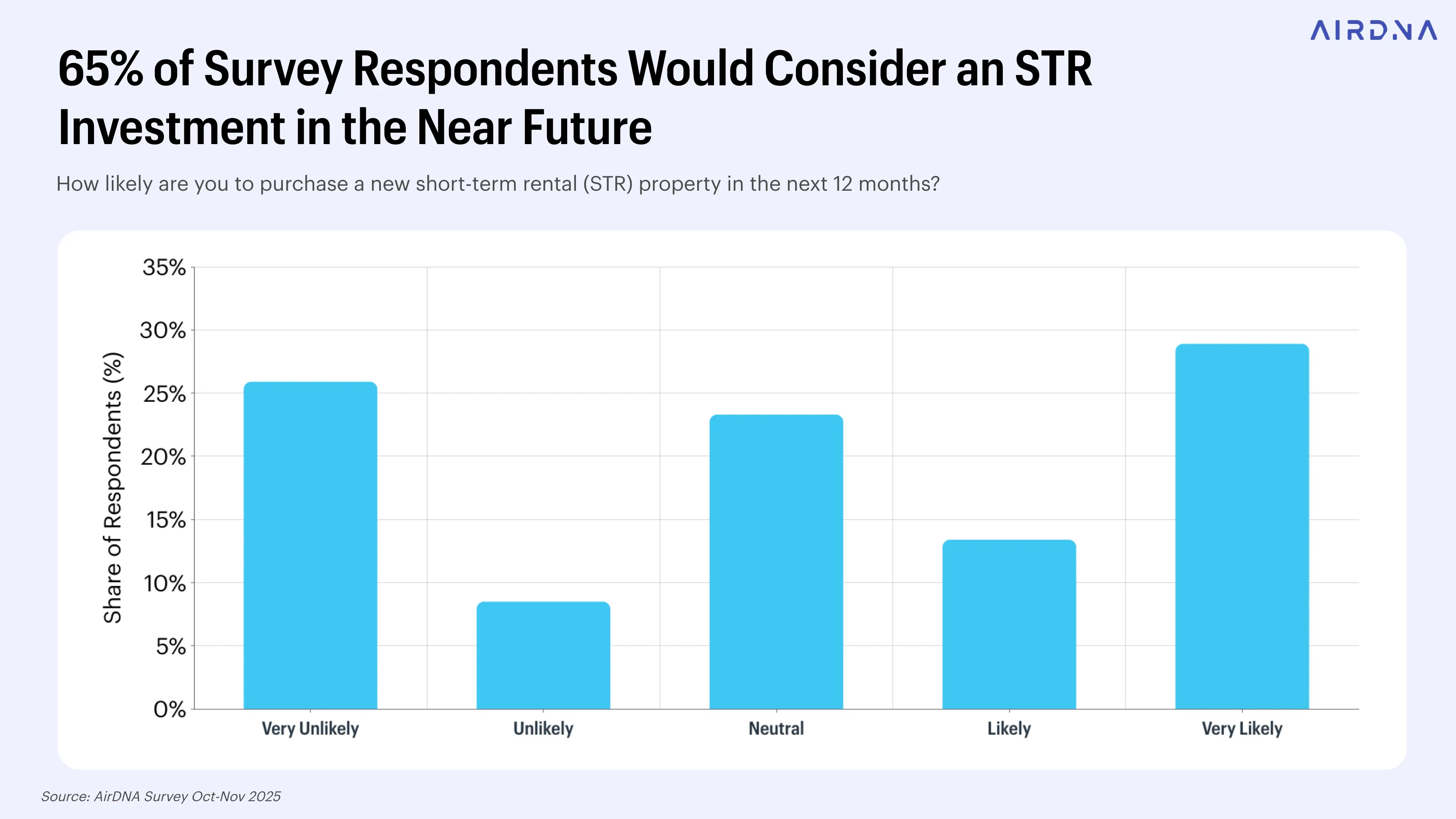 65% of Survey Respondents Would Consider&nbsp;an STR Investment in the Near Future