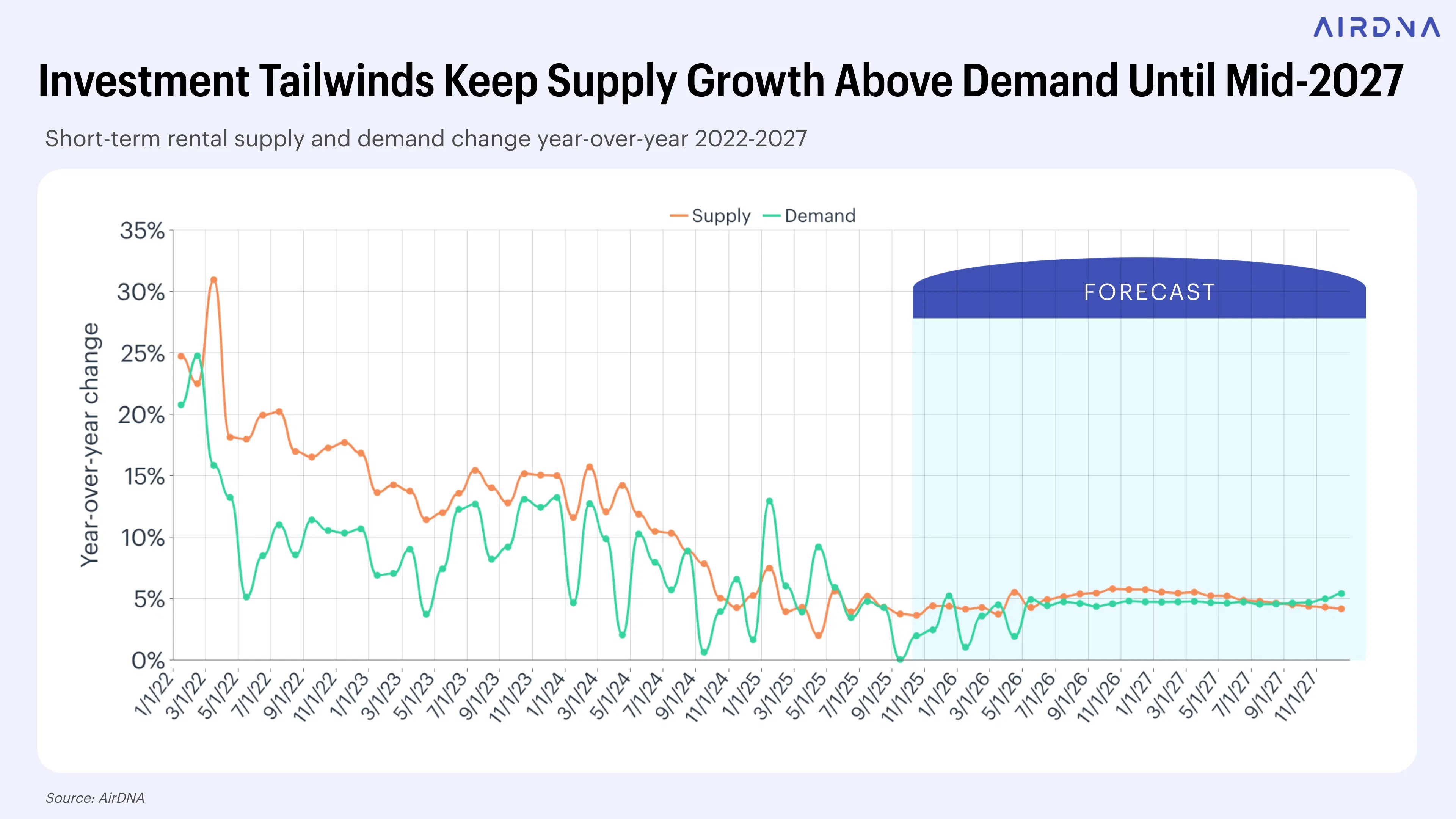 Investment Tailwinds Keep Supply Growth Above Demand Until Mid-2027