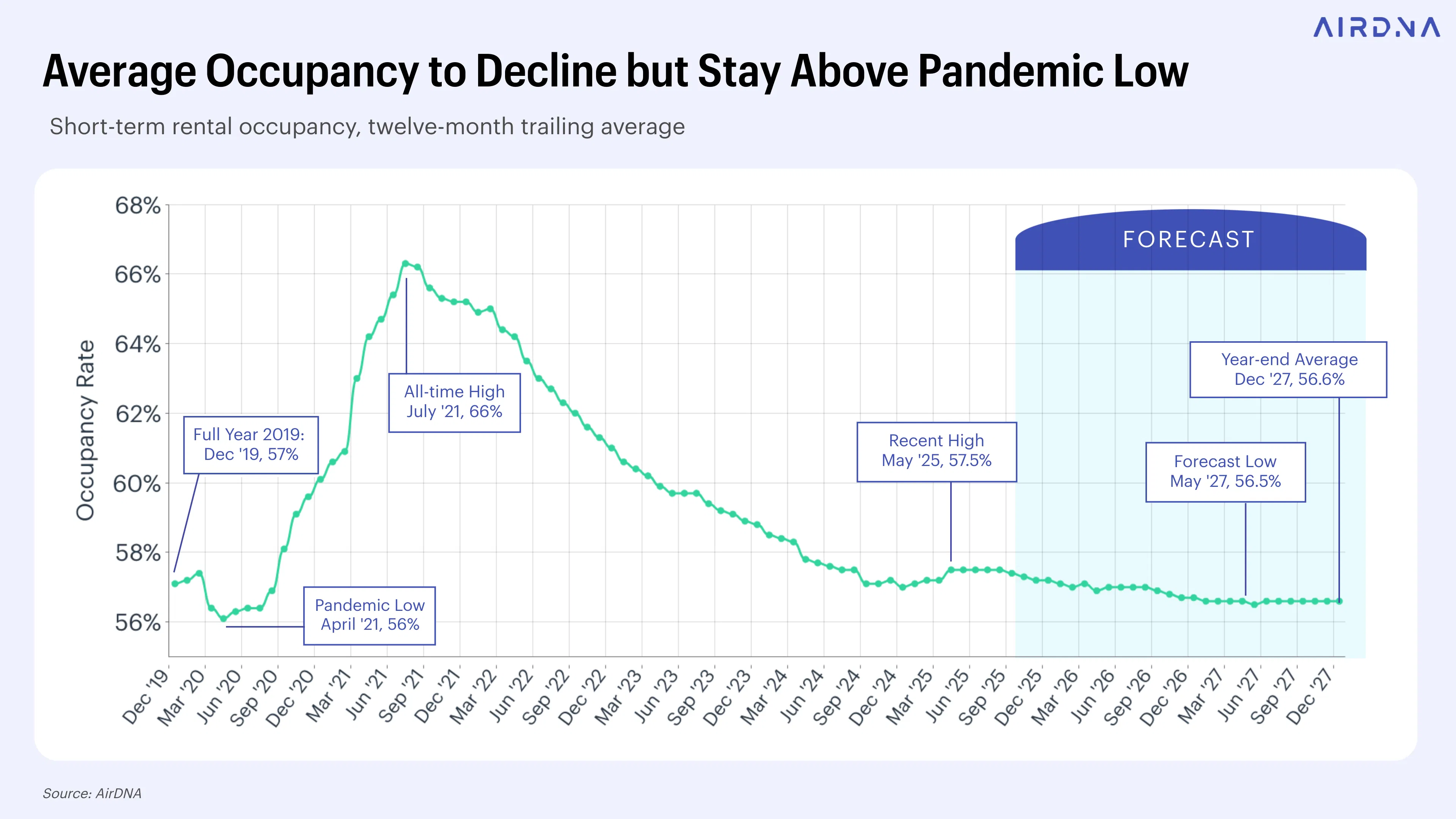 Average Occupancy to Decline but Stay Above Pandemic Low