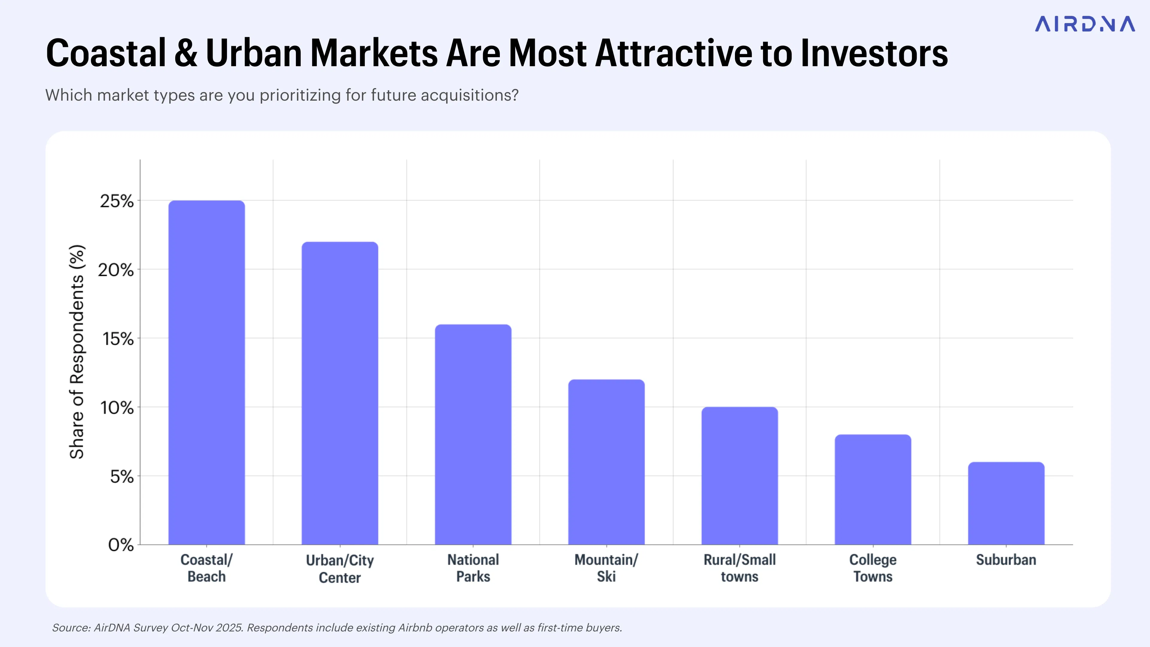 Coastal & Urban Markets Are Most Attractive to Investors